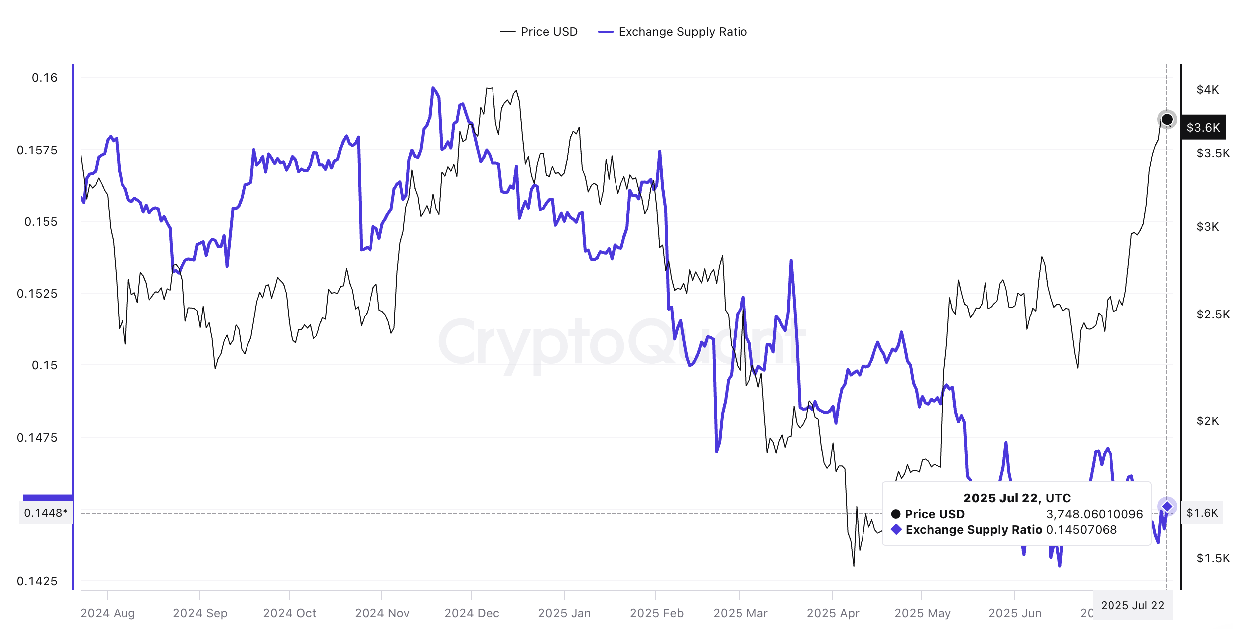 Prezzo di Ethereum e rapporto di fornitura sugli exchange