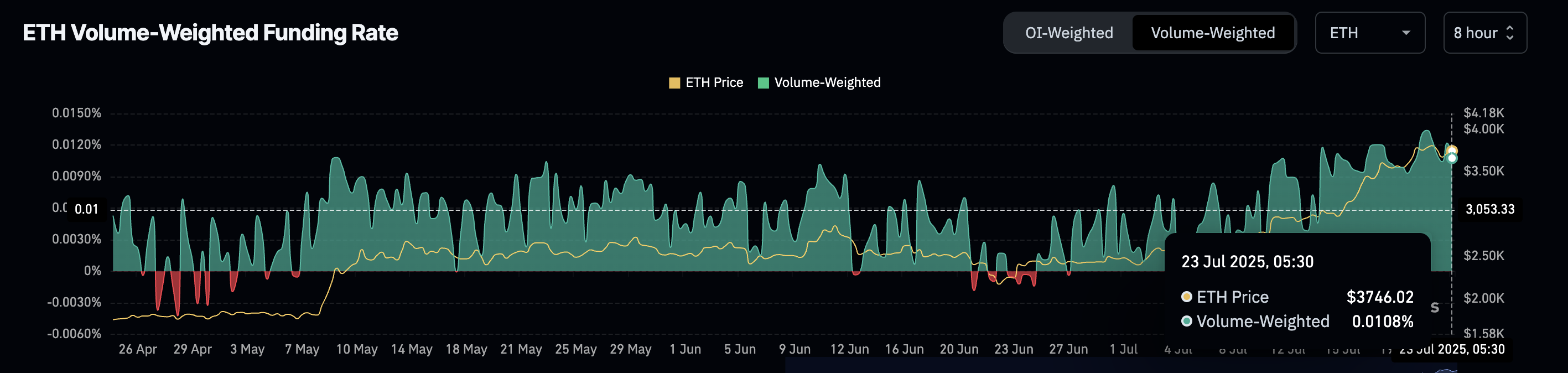 Tassi di finanziamento di ETH