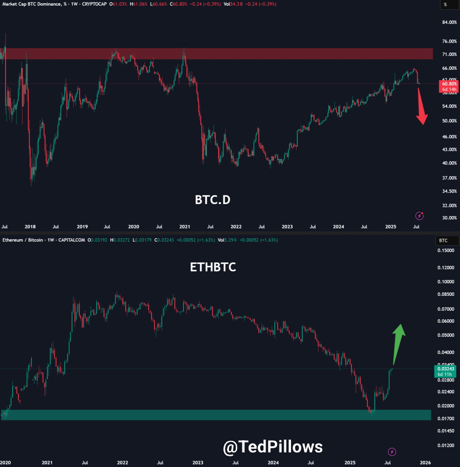 ETH/BTC sta salendo. F