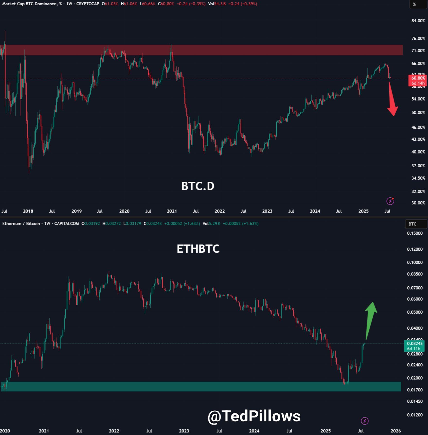 ETH/BTC sta salendo. F