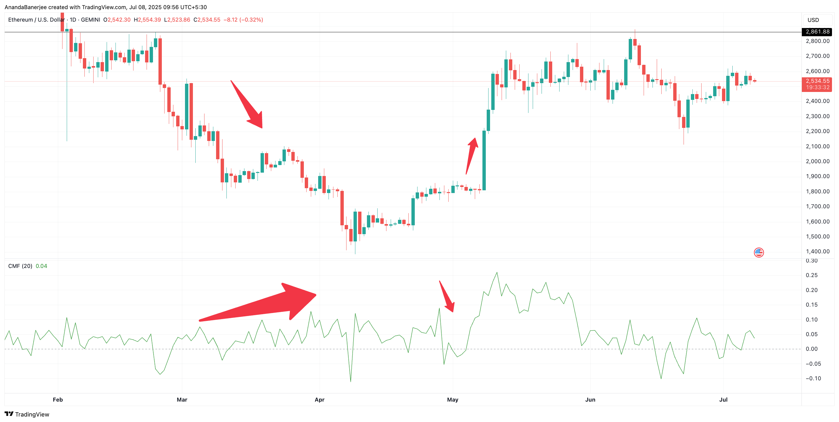 Prezzo di ETH e CMF: TradingView