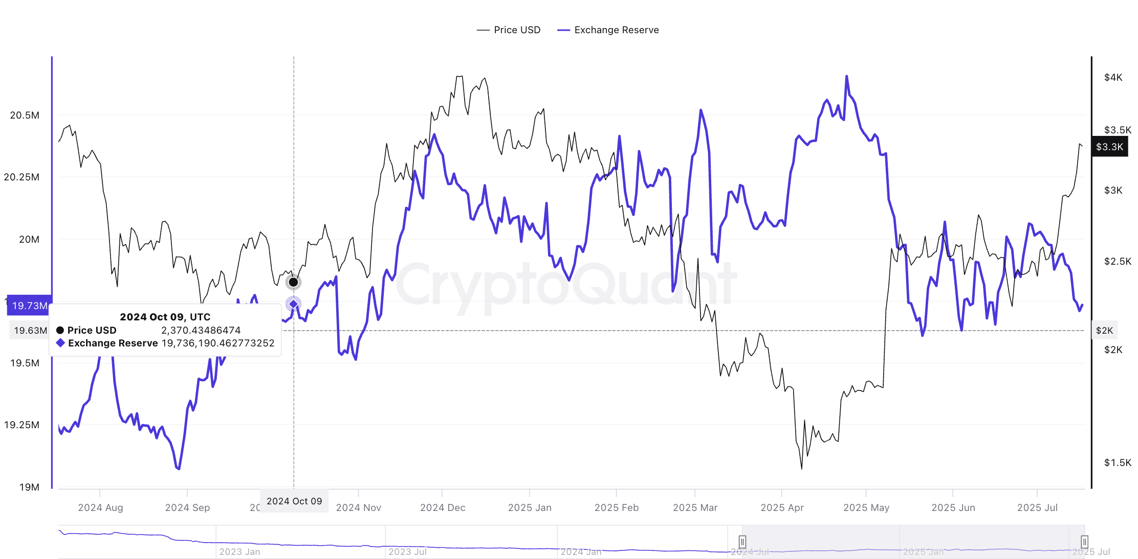 Prezzo di Ethereum e riserve sugli exchange