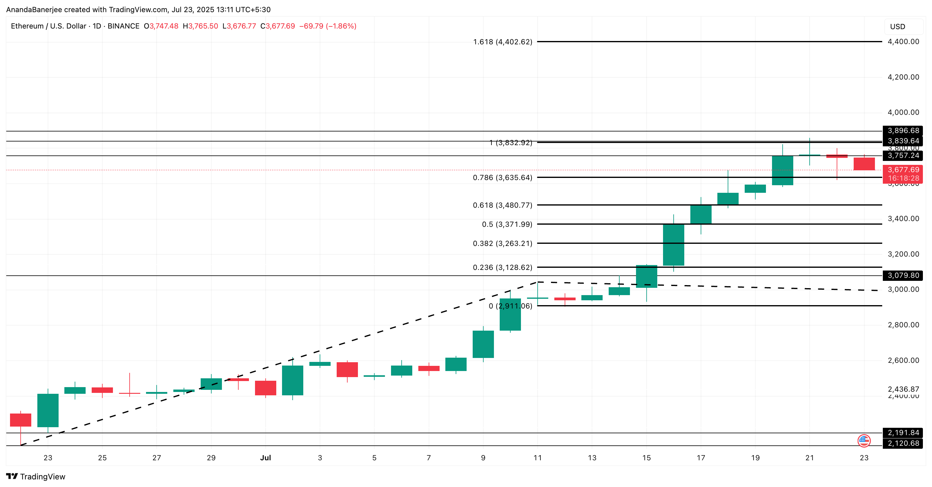 Analisi del prezzo di Ethereum