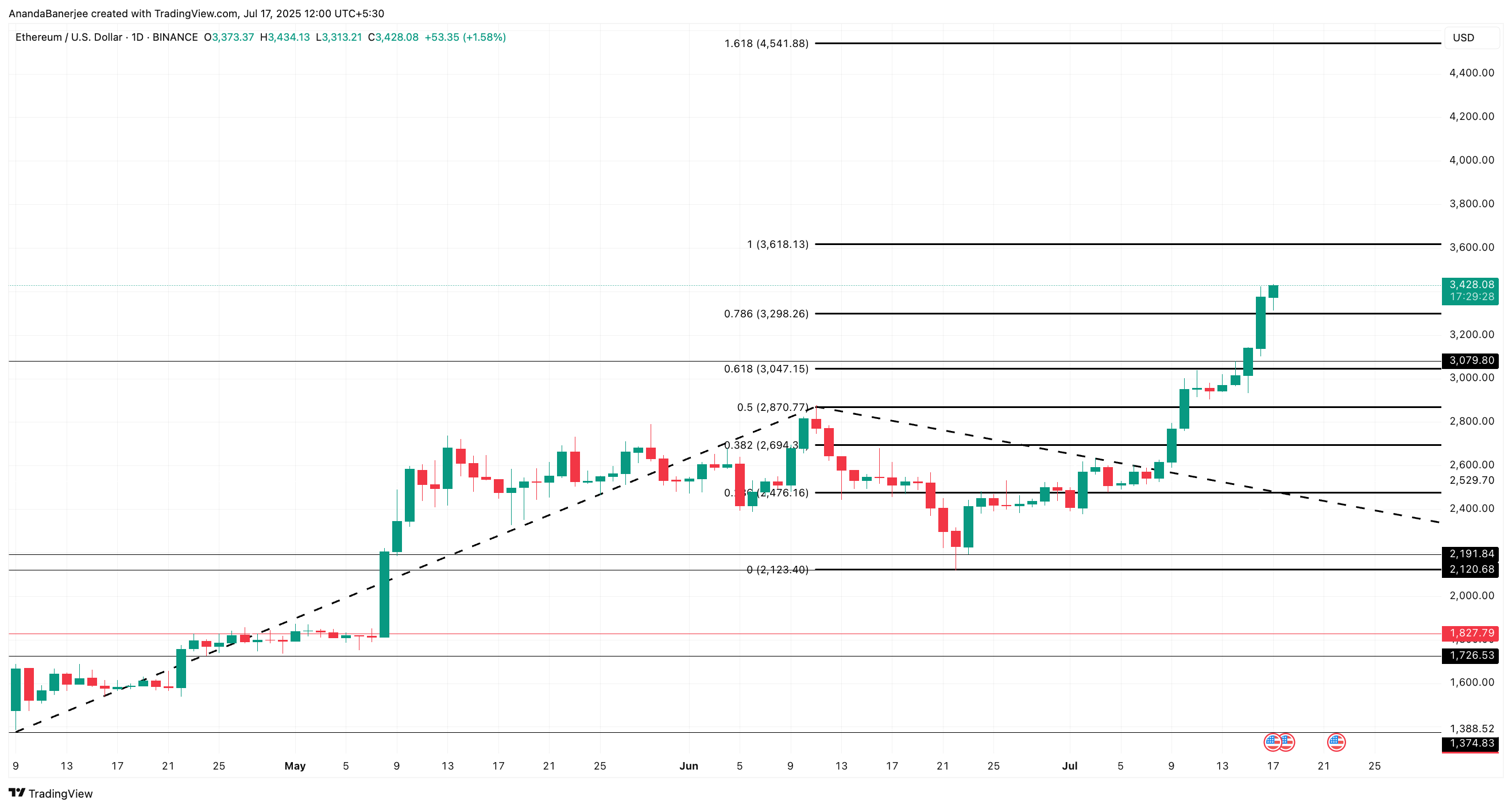 Analisi del prezzo di Ethereum