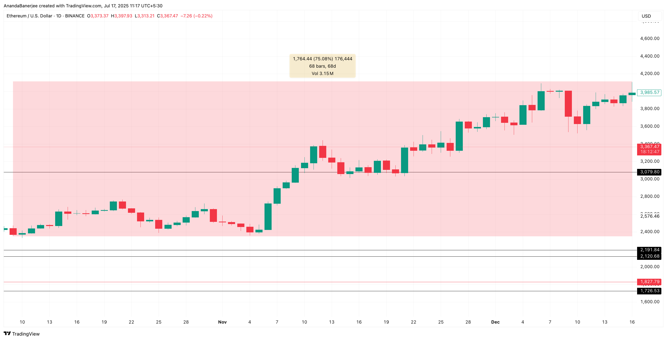 Aumento del prezzo di Ethereum da ottobre 2024 a dicembre 2024