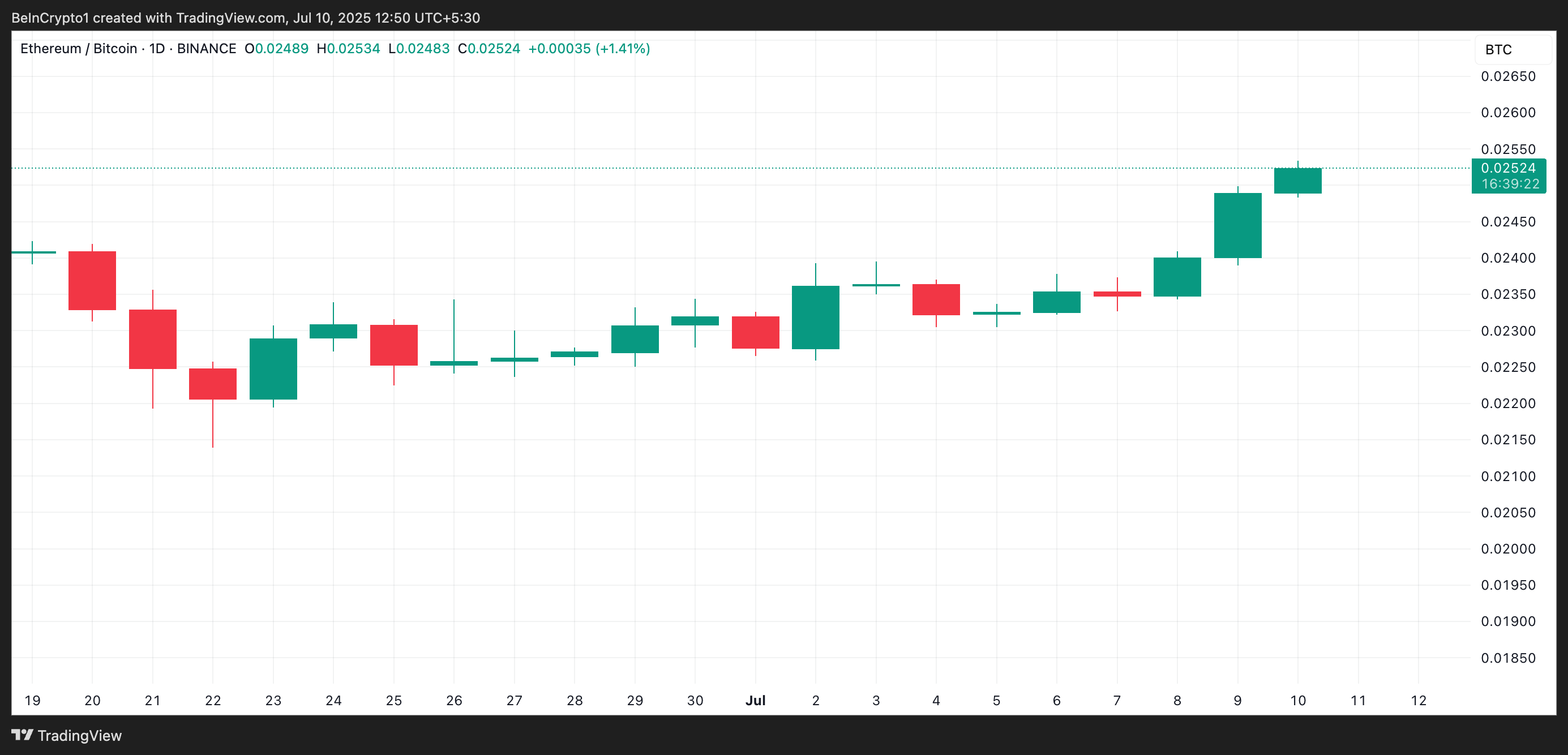Coefficiente di Correlazione ETH/BTC