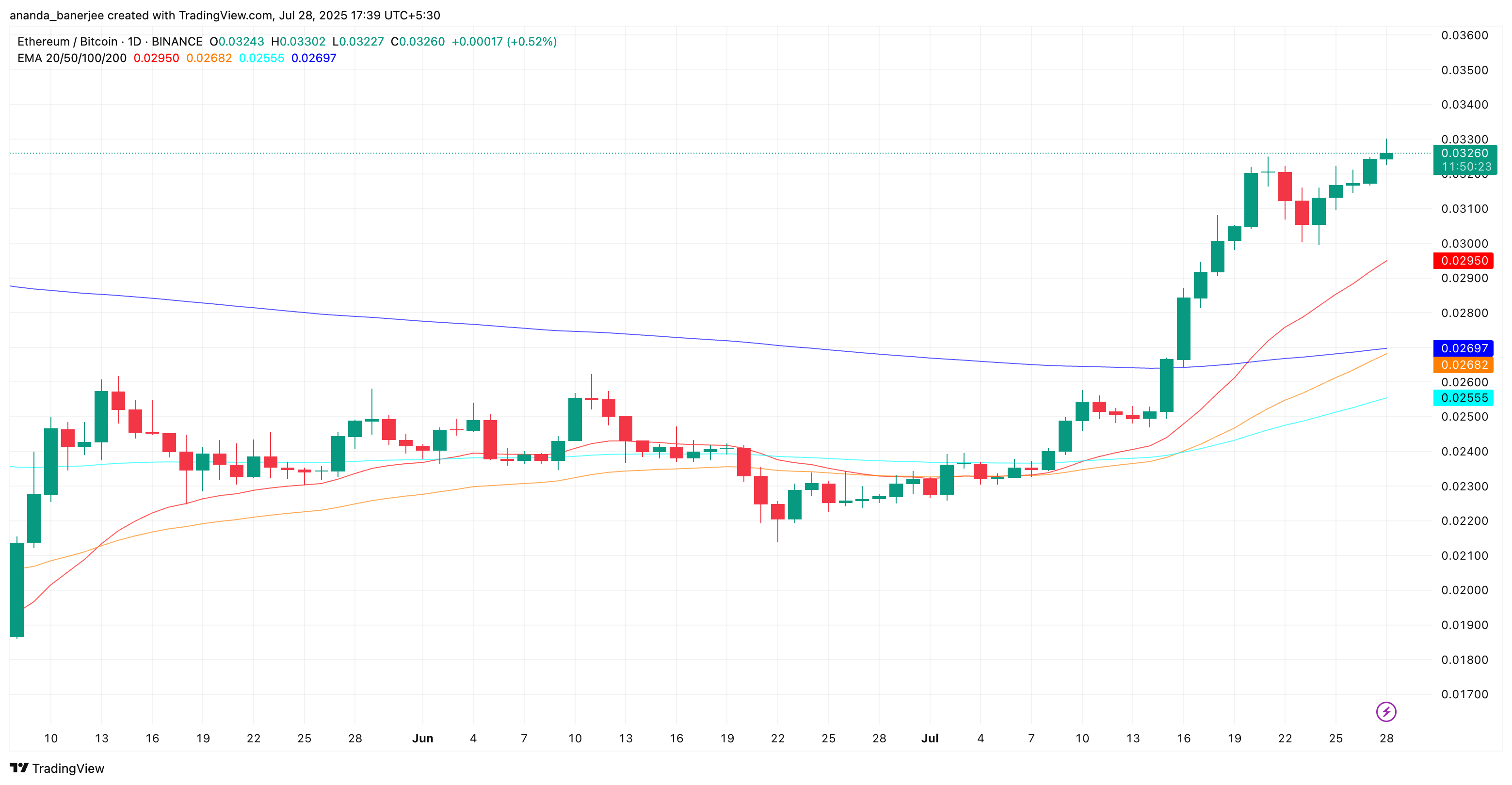 Rapporto ETH/BTC