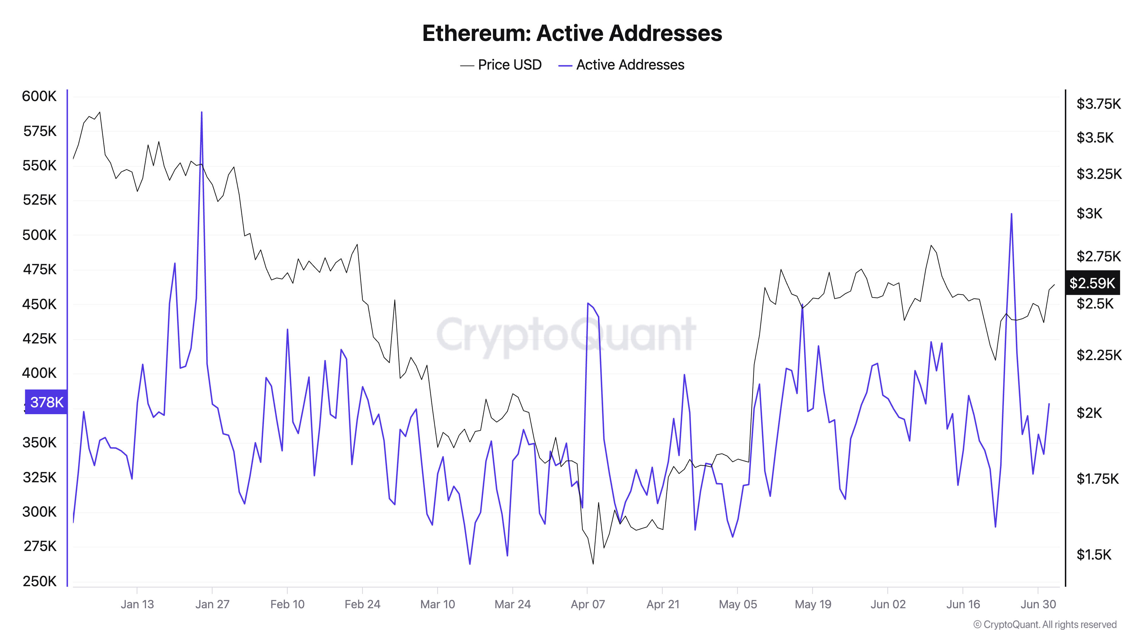 Indirizzi attivi di Ethereum.