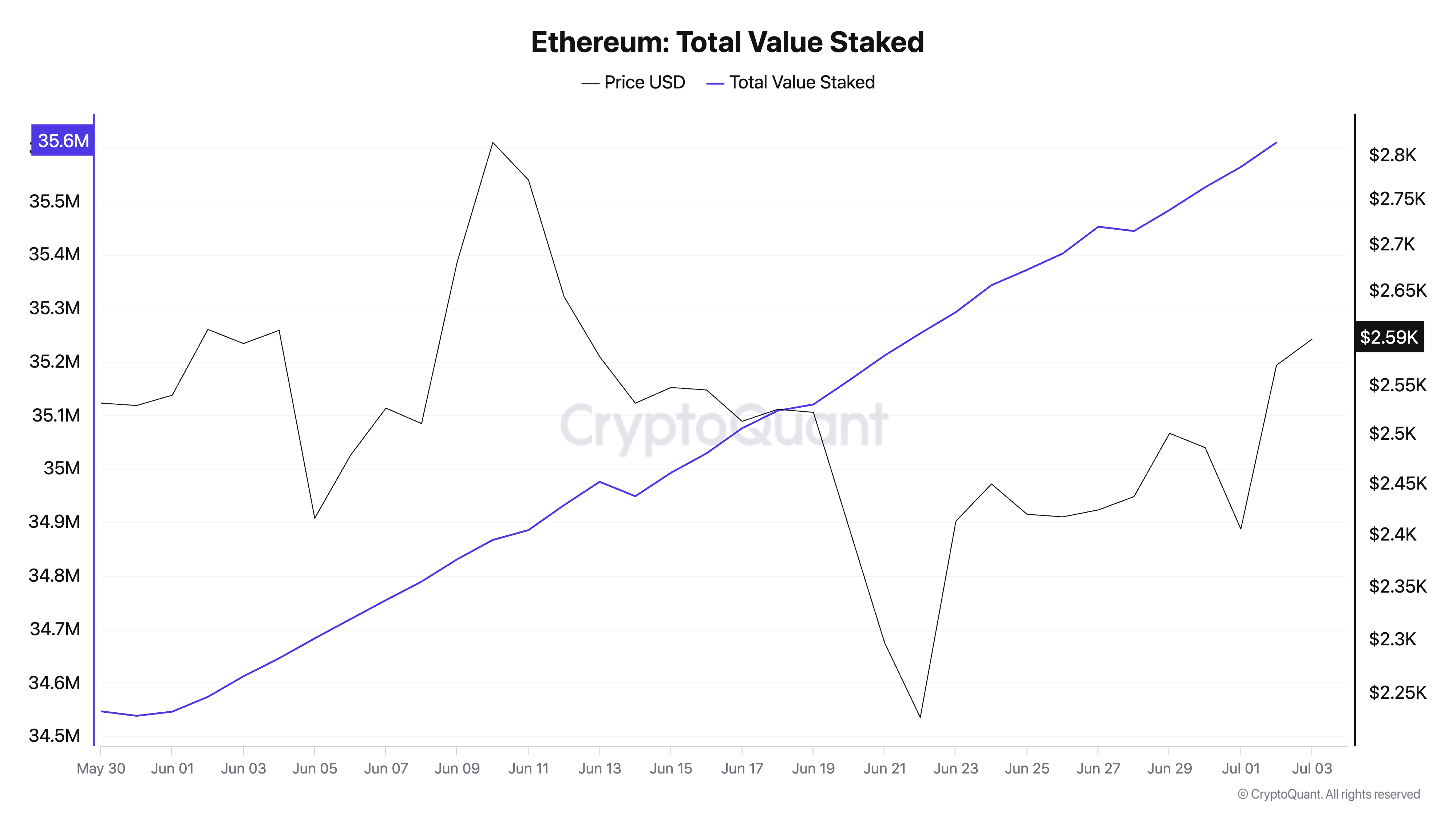 Valore totale di Ethereum in staking.