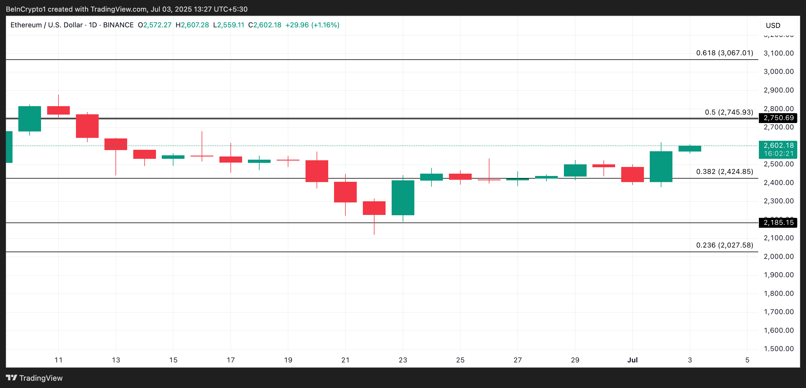 Analisi del prezzo di ETH.