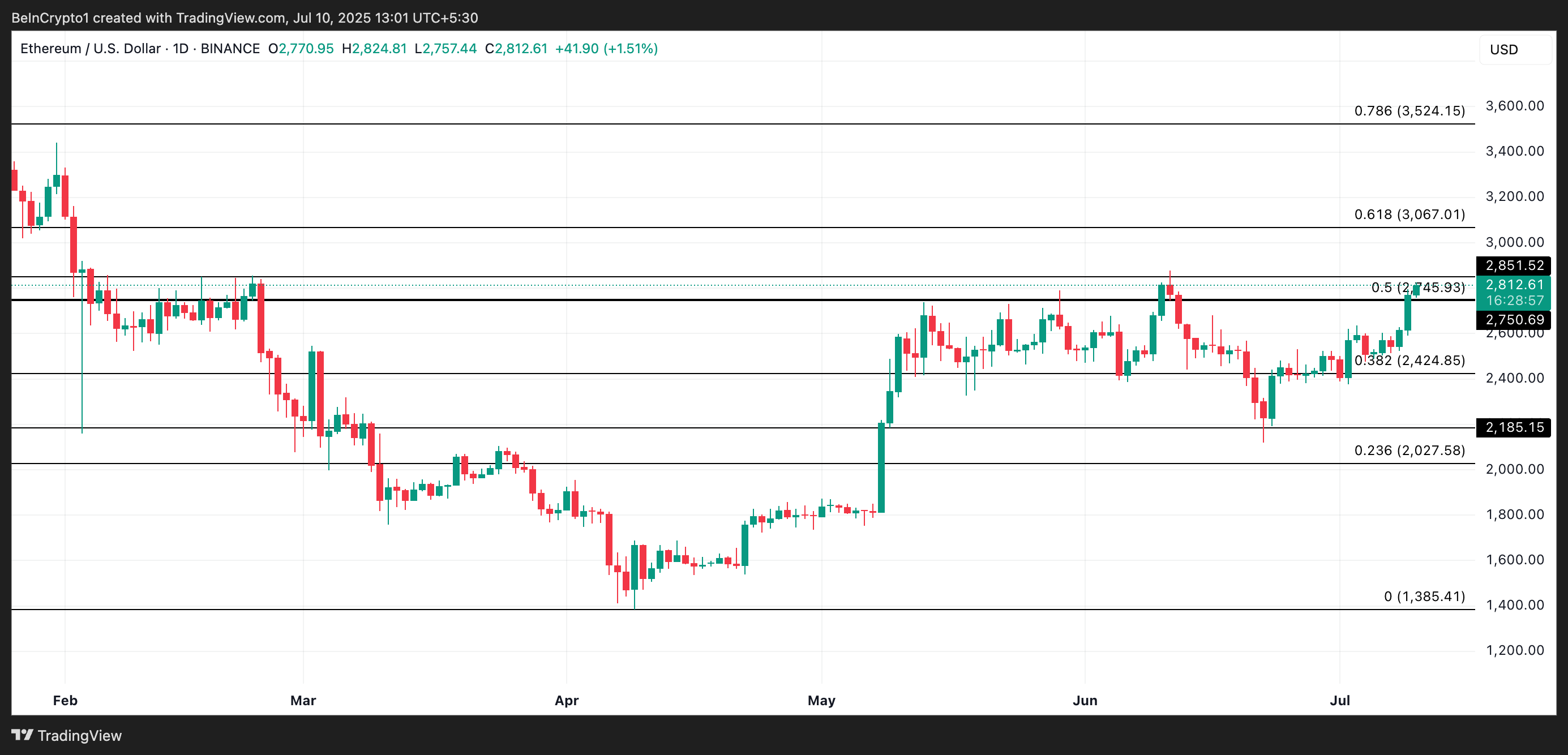 Analisi del prezzo di ETH