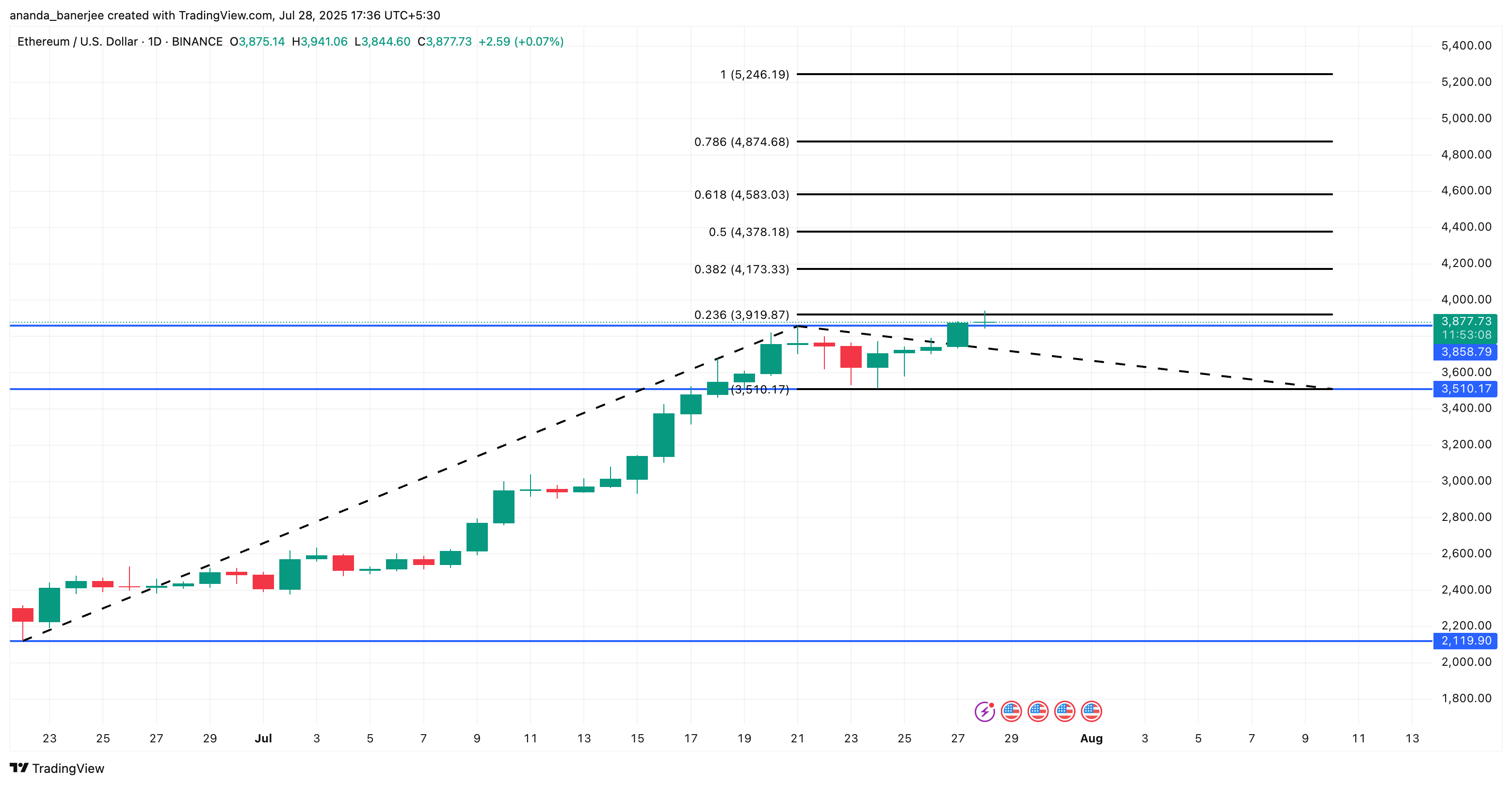 analisi del prezzo di ETH