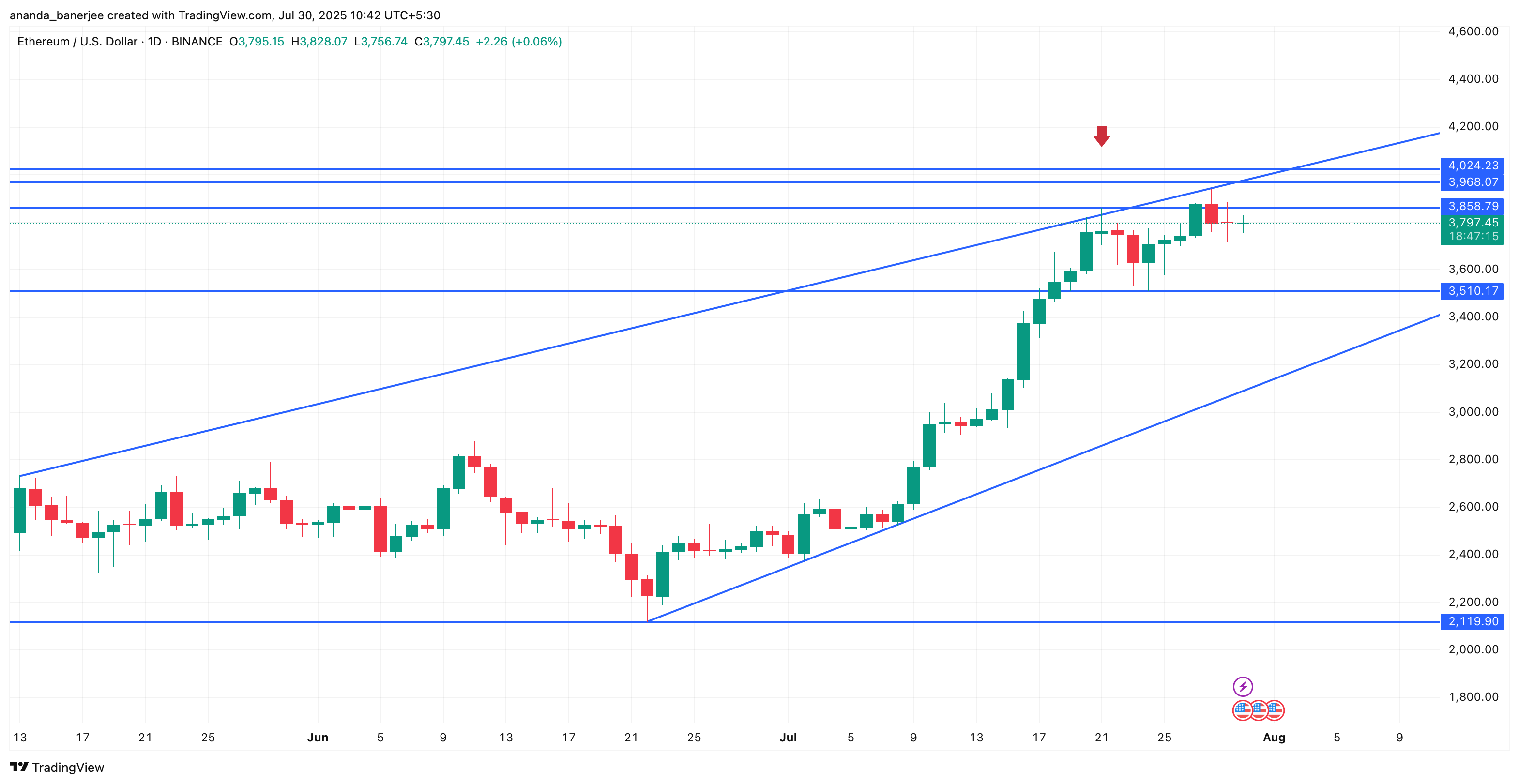 Analisi del prezzo di Ethereum