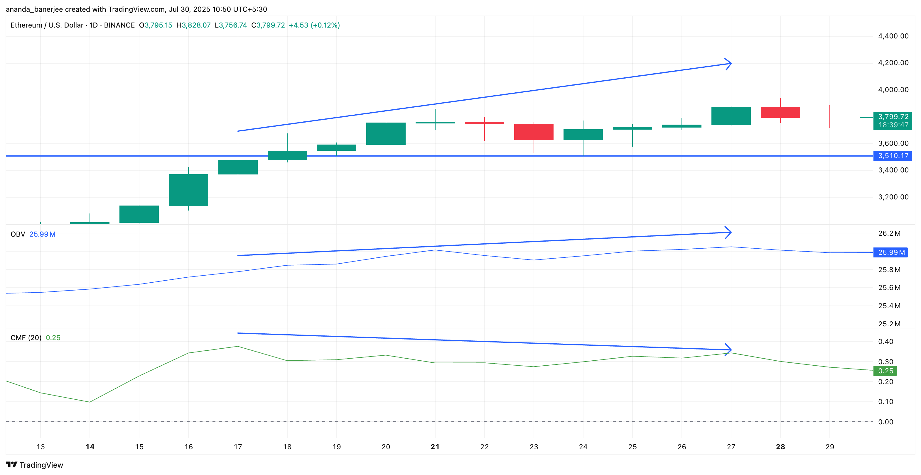CMF e OBV suggeriscono una divergenza