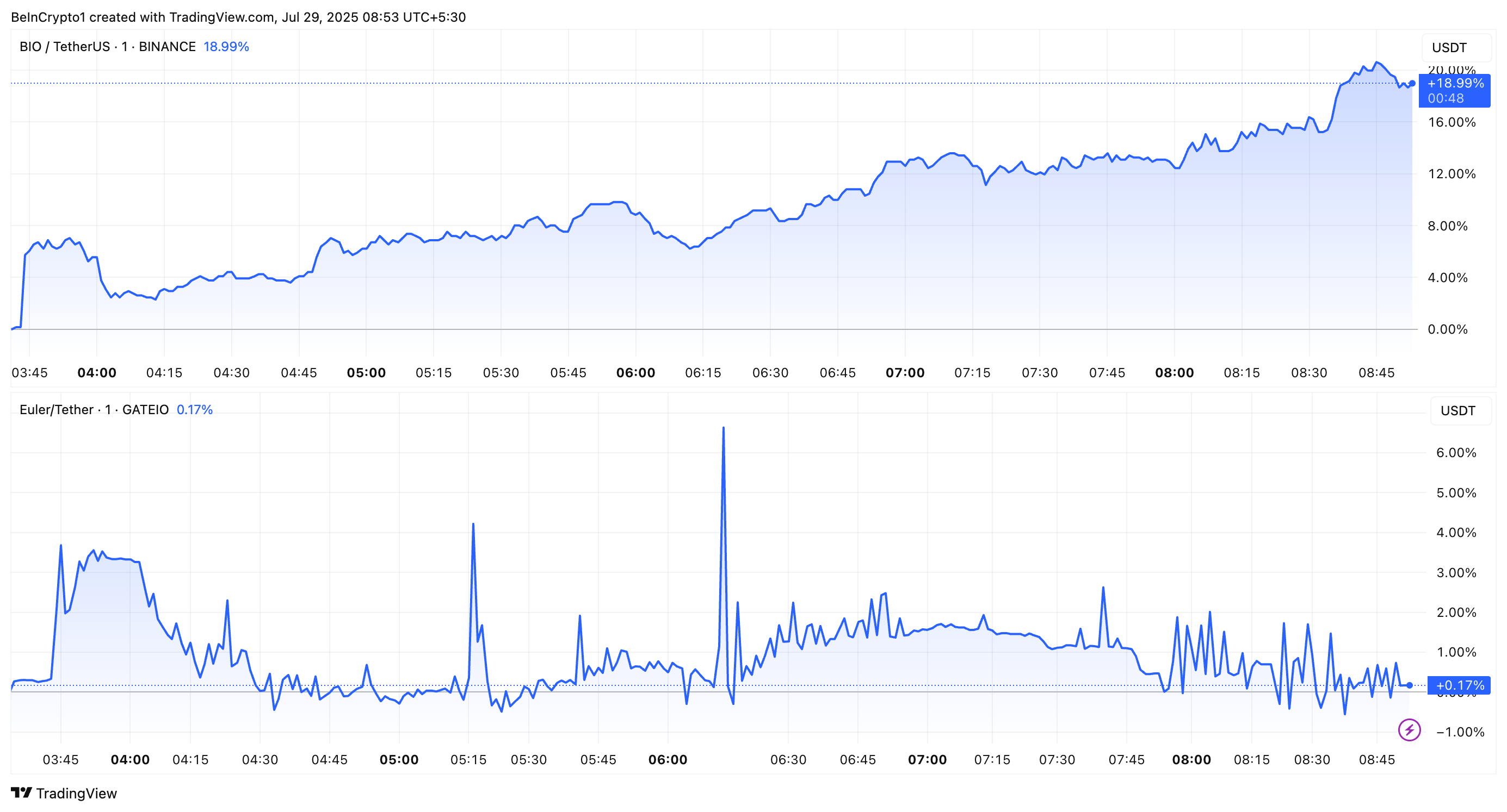 Performance del prezzo di BIO ed EUL dopo l'aggiunta alla roadmap di listing di Coinbase