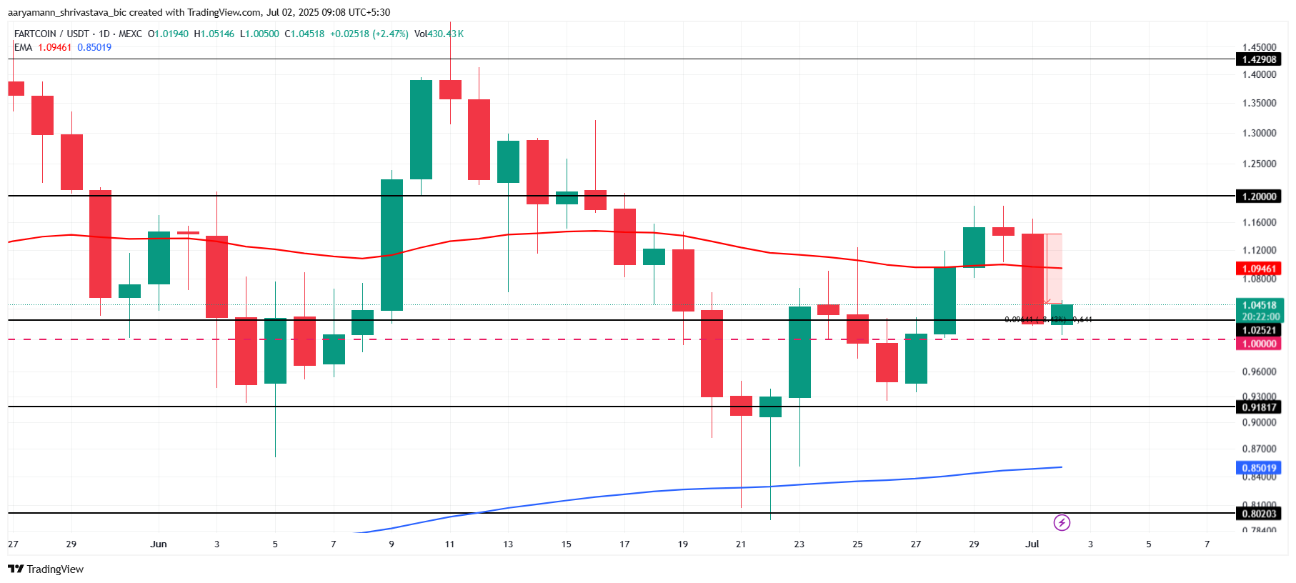 Analisi del Prezzo di FARTCOIN.