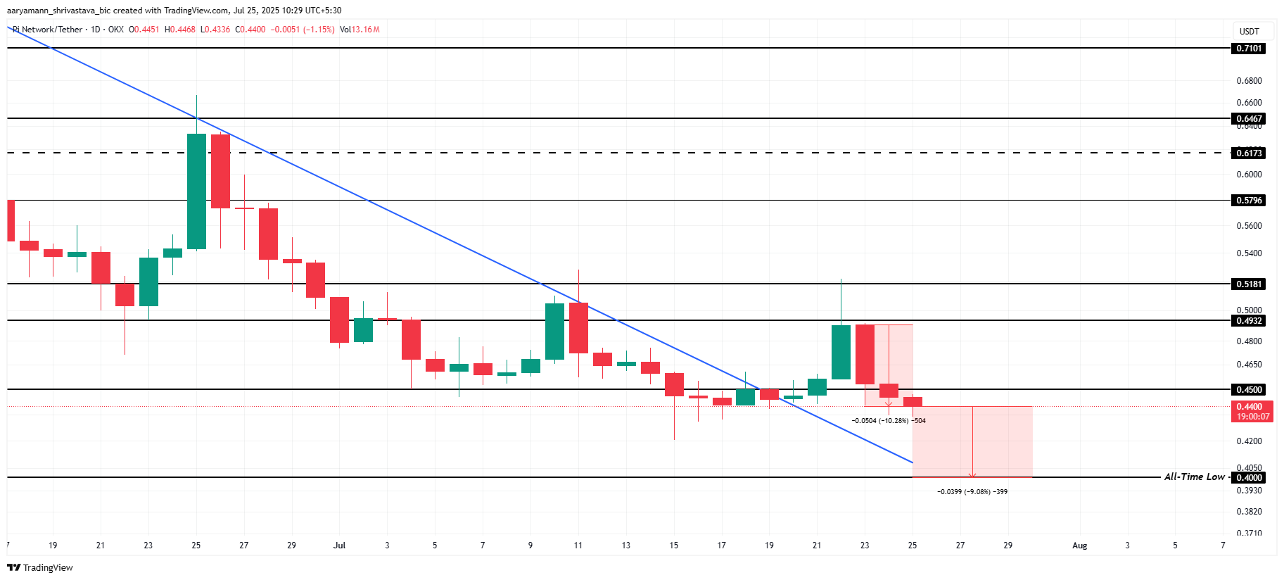 Analisi del prezzo di Pi Coin.