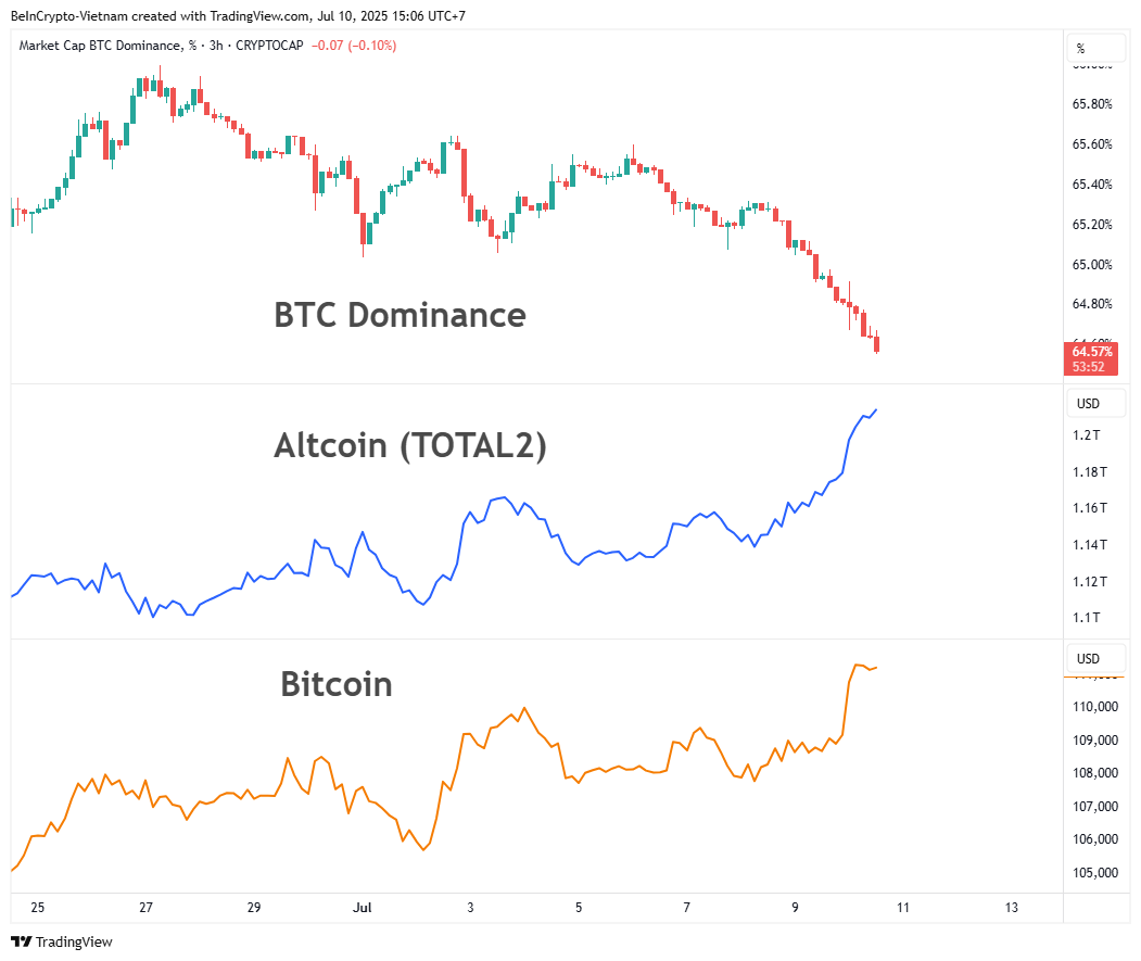 Comparazione tra BTC.D, TOTAL2 e volatilità del prezzo di Bitcoin. Fonte: TradingView