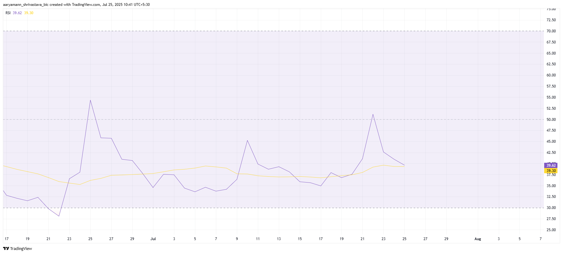 RSI di Pi Coin
