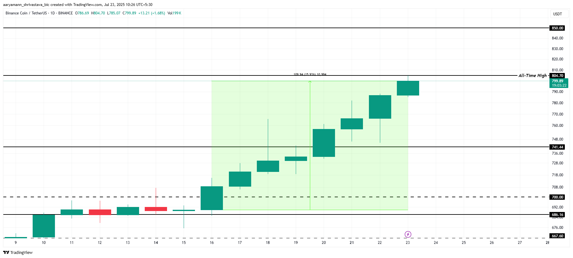 Analisi del prezzo di BNB