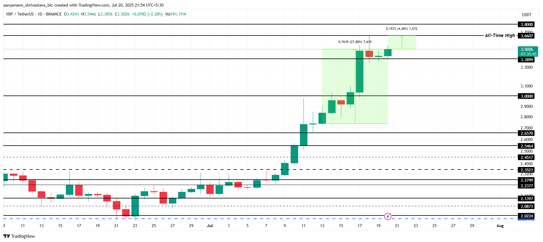 Analisi del prezzo di XRP.
