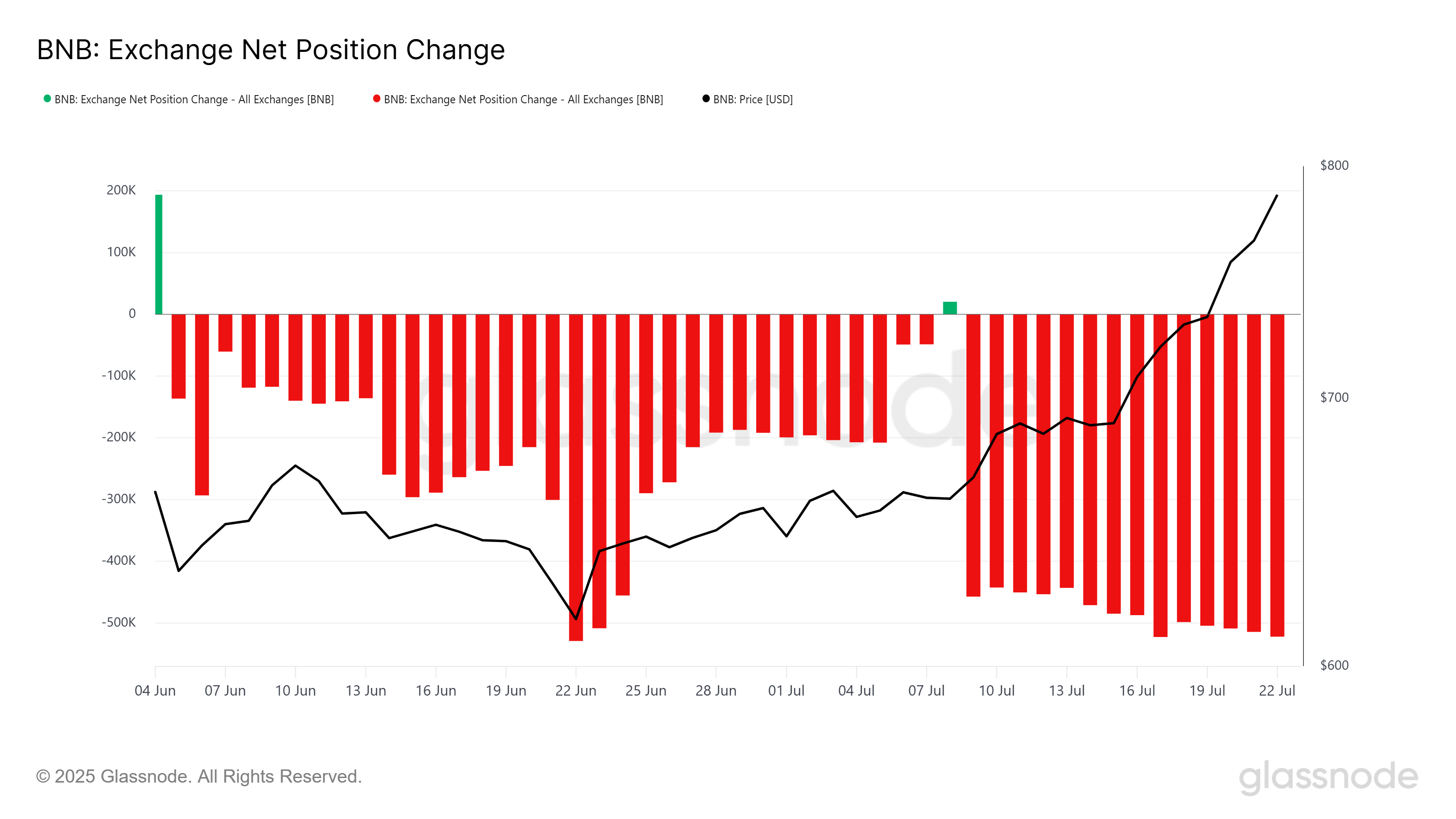 Cambiamento della posizione netta sugli exchange di BNB