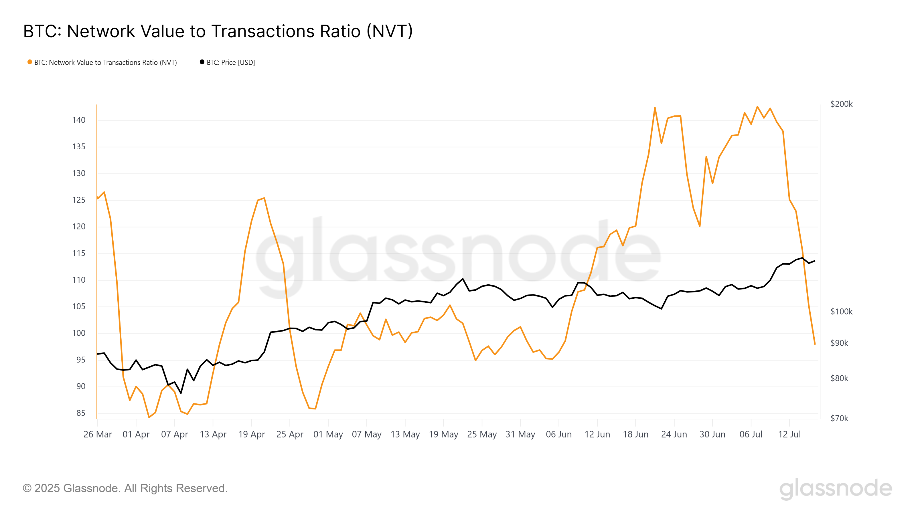 Rapporto NVT di Bitcoin