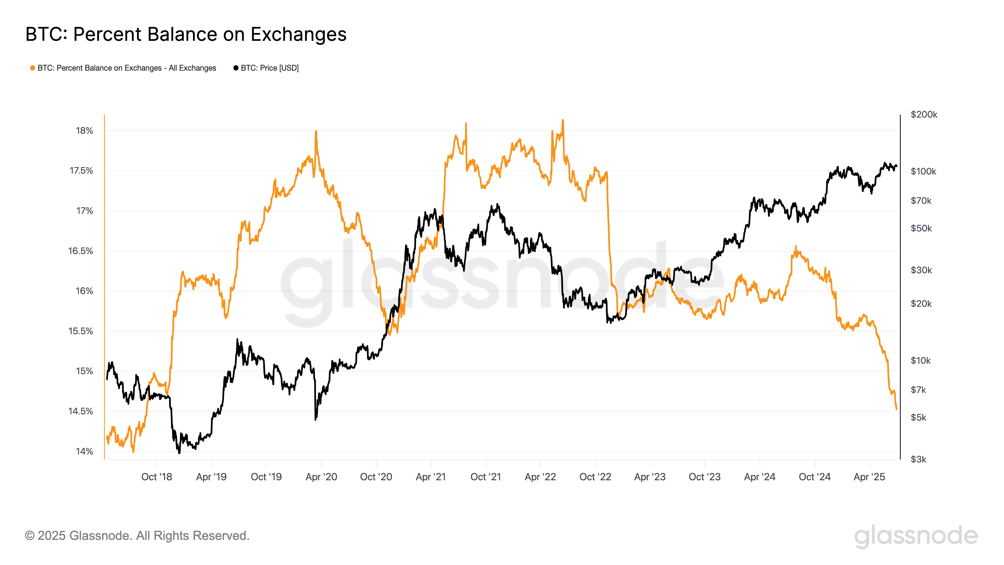 Bilancio di Bitcoin sugli Exchange