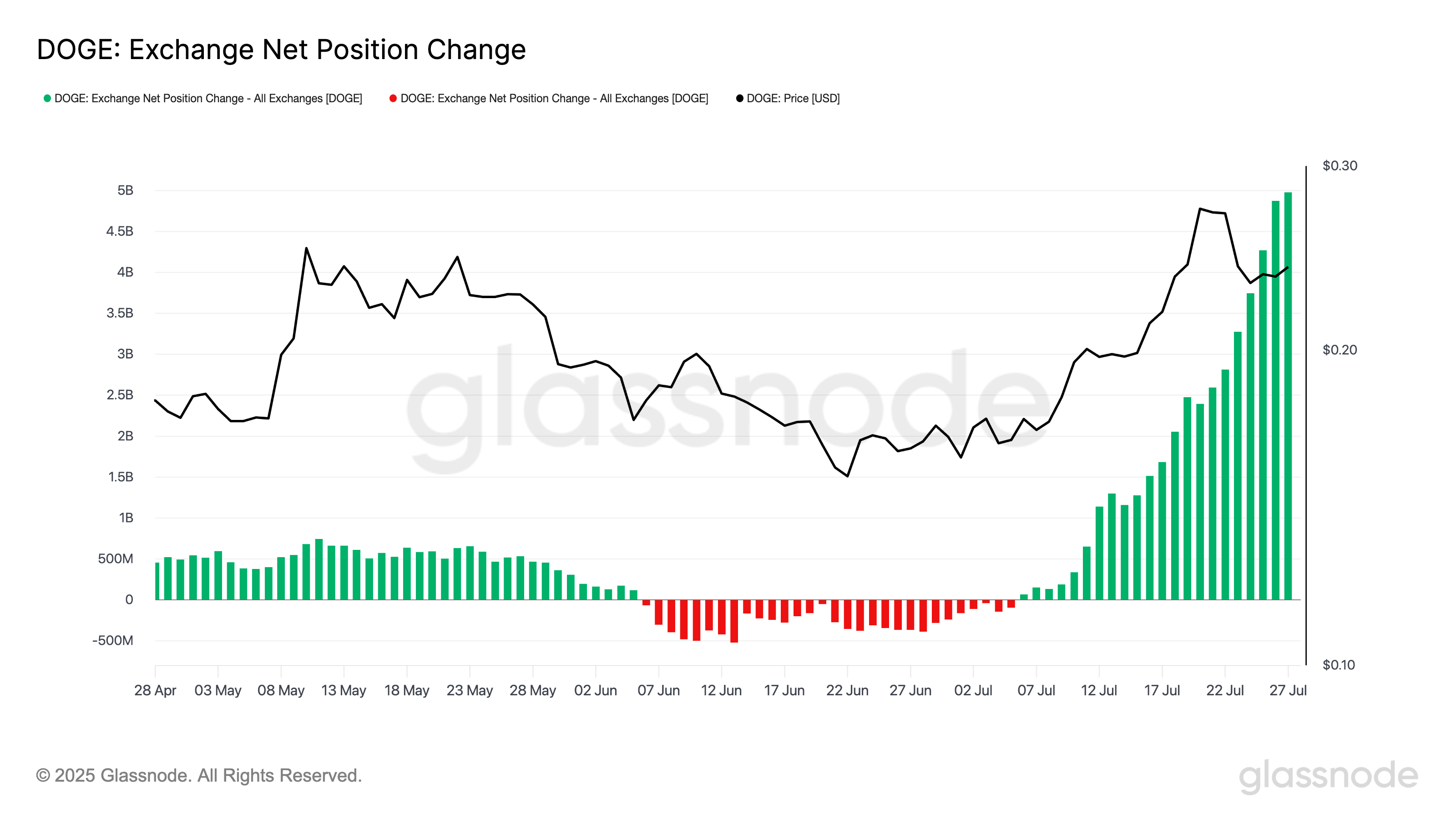 Cambiamento della Net Position di DOGE sugli exchange.