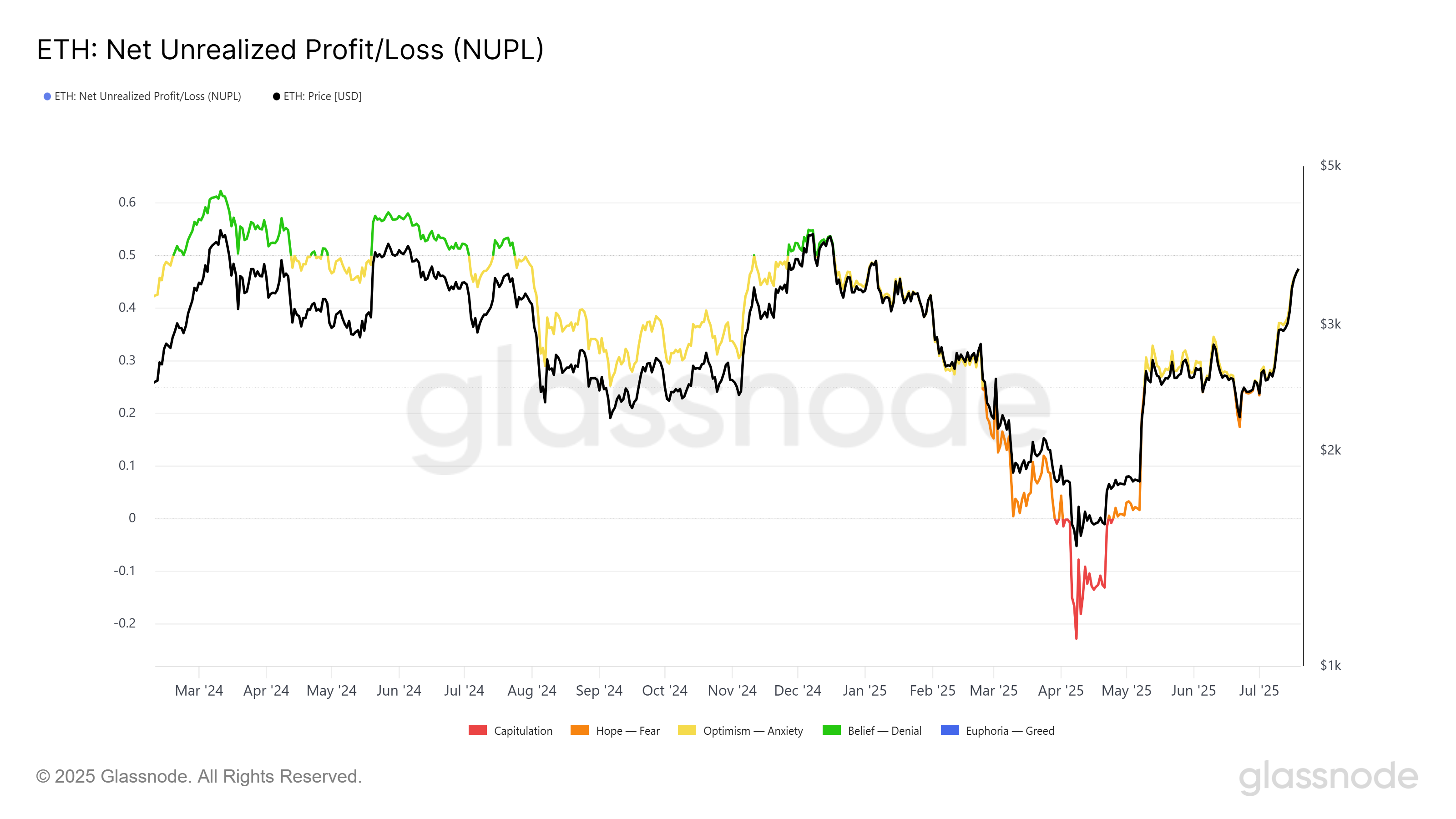 Ethereum NUPL.