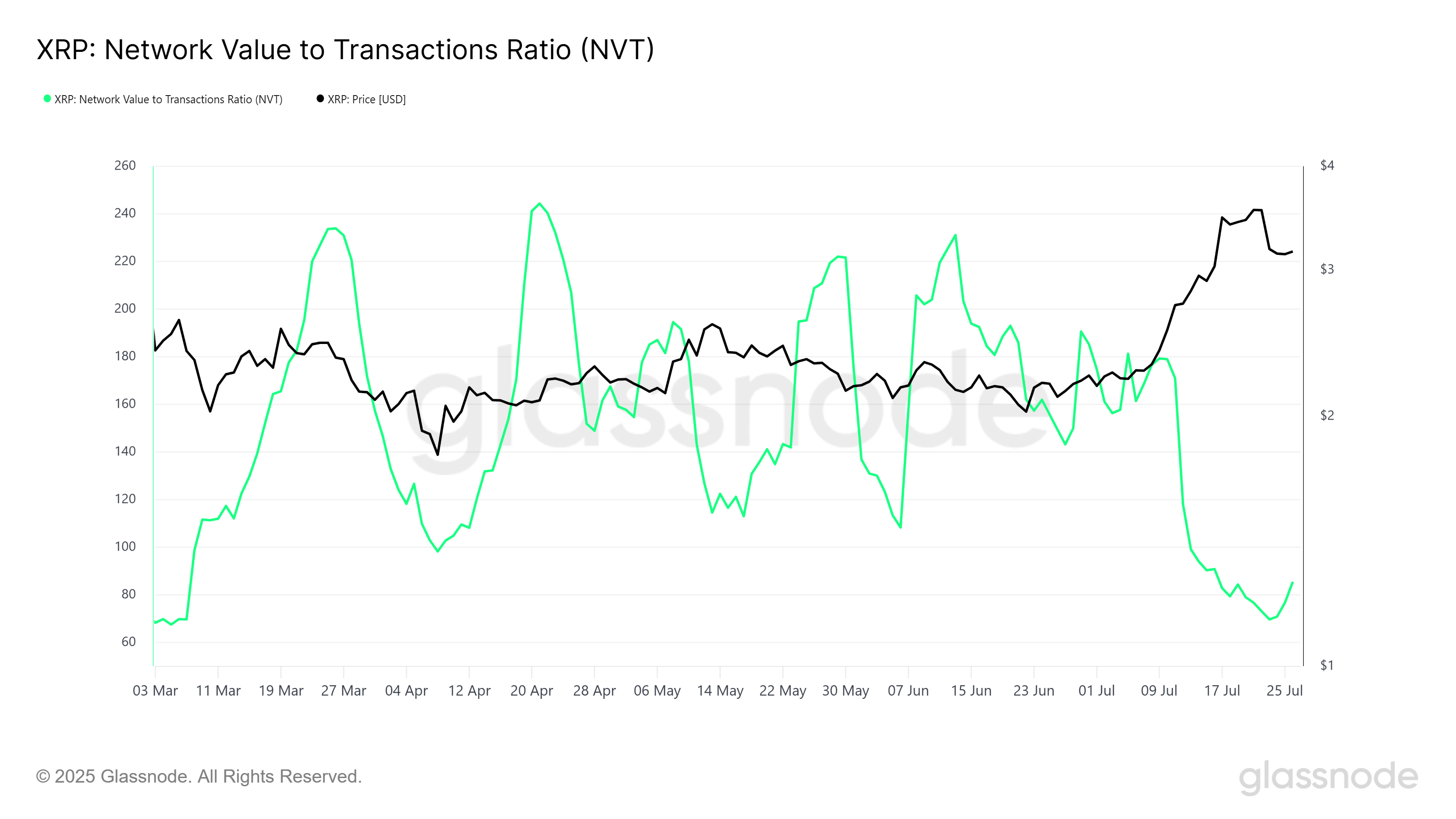 Rapporto NVT di XRP