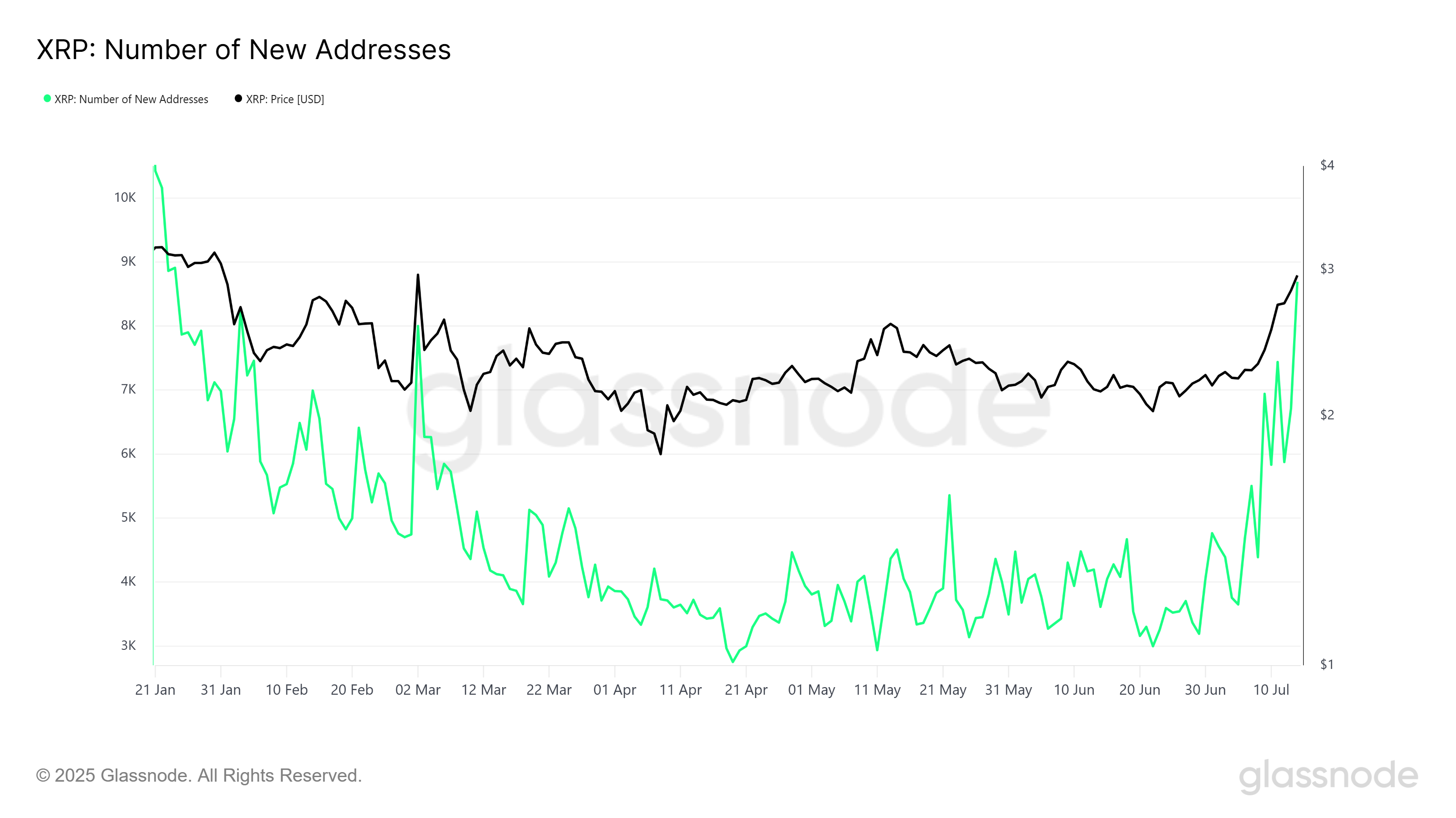 Nuovi indirizzi XRP