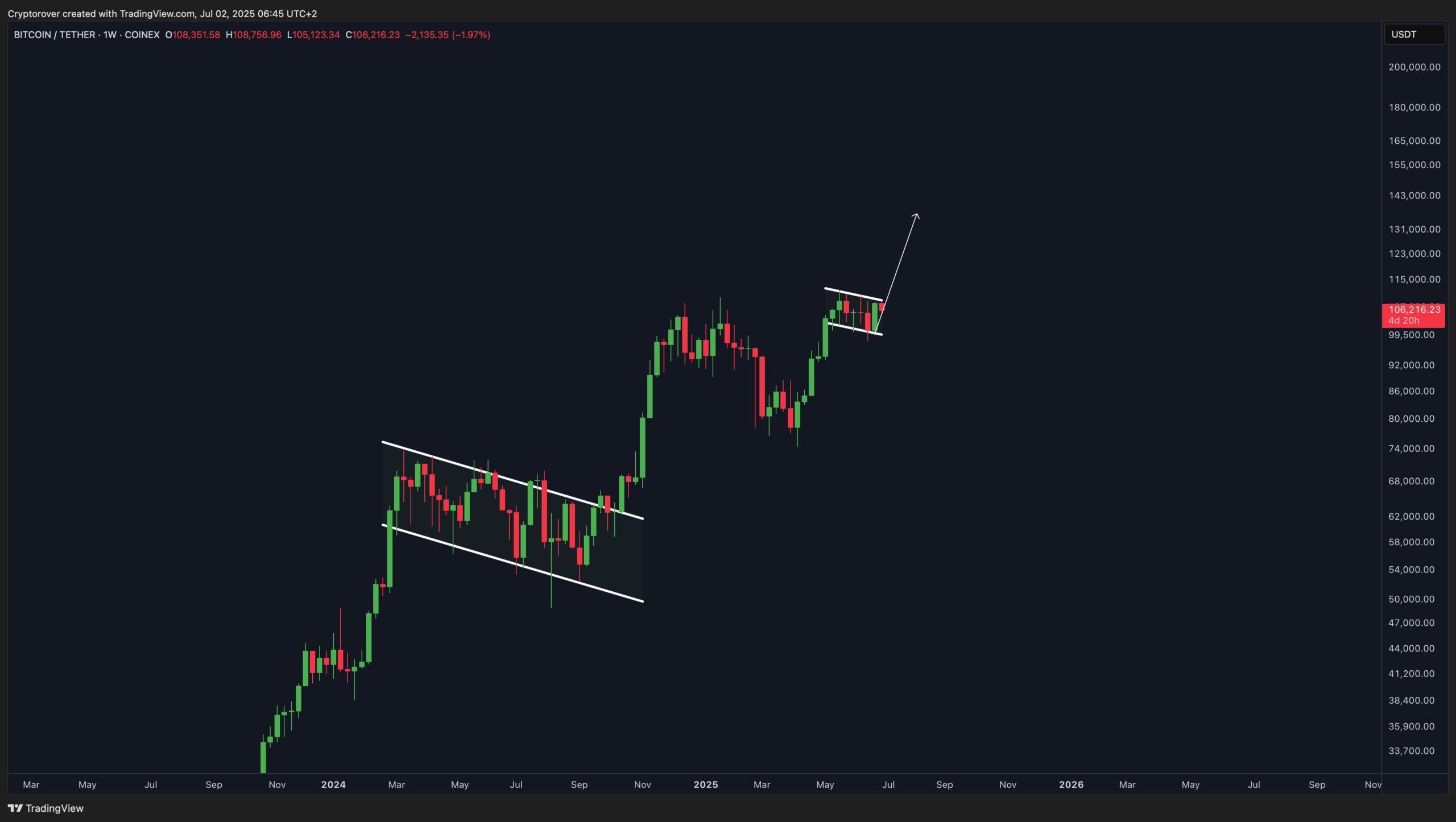 Previsione del prezzo di Bitcoin.