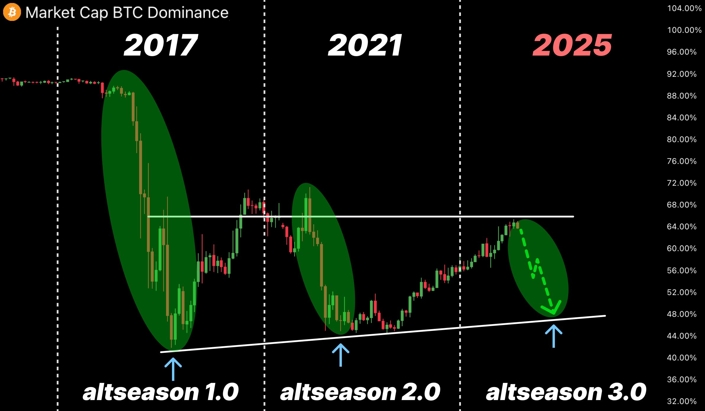 Dominance di Bitcoin. F