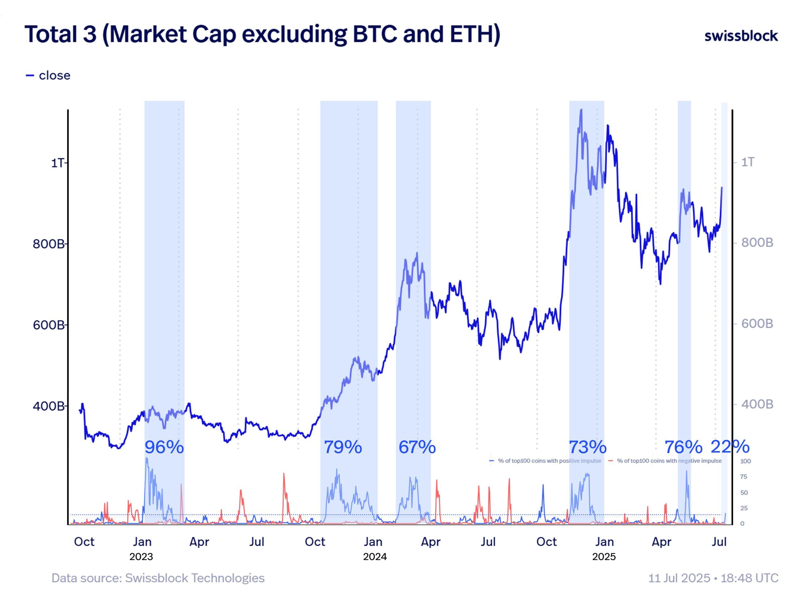 capitalizzazione di mercato delle altcoin