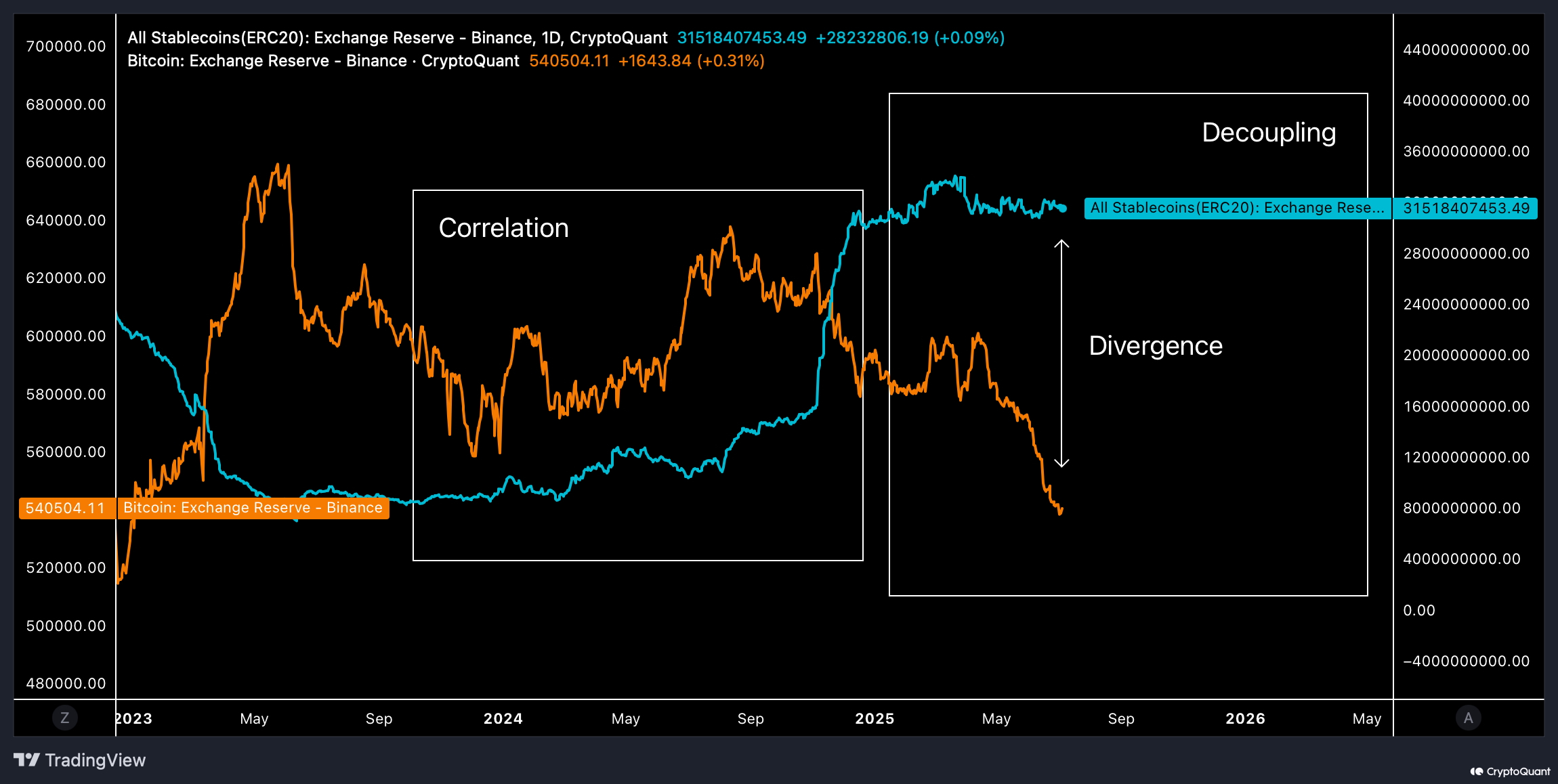 Stablecoin e Bitcoin su Binance. Fonte: CryptoQuant.