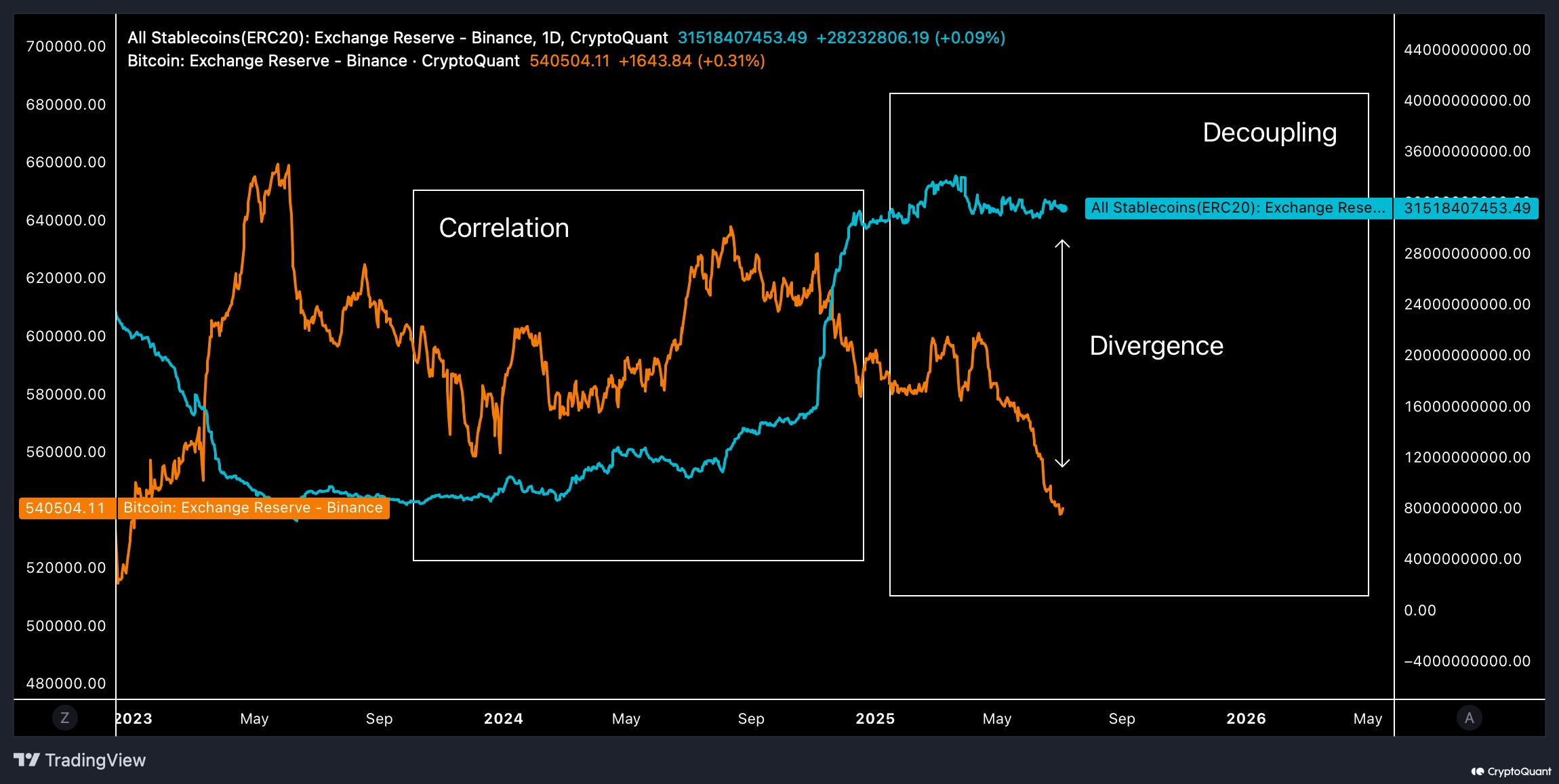 Stablecoin e Bitcoin su Binance. Fonte: CryptoQuant.