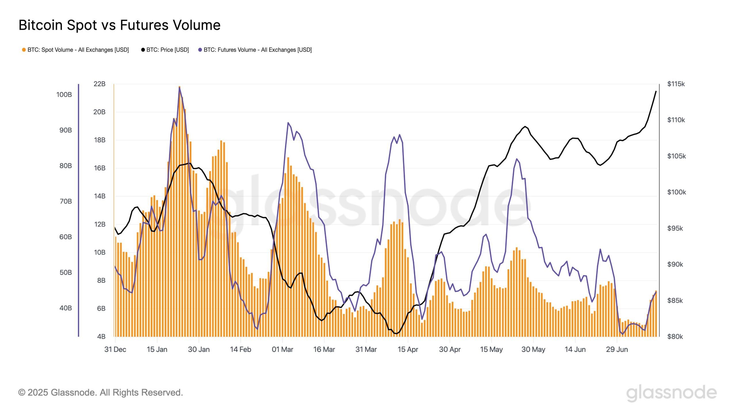 Volume Spot di Bitcoin