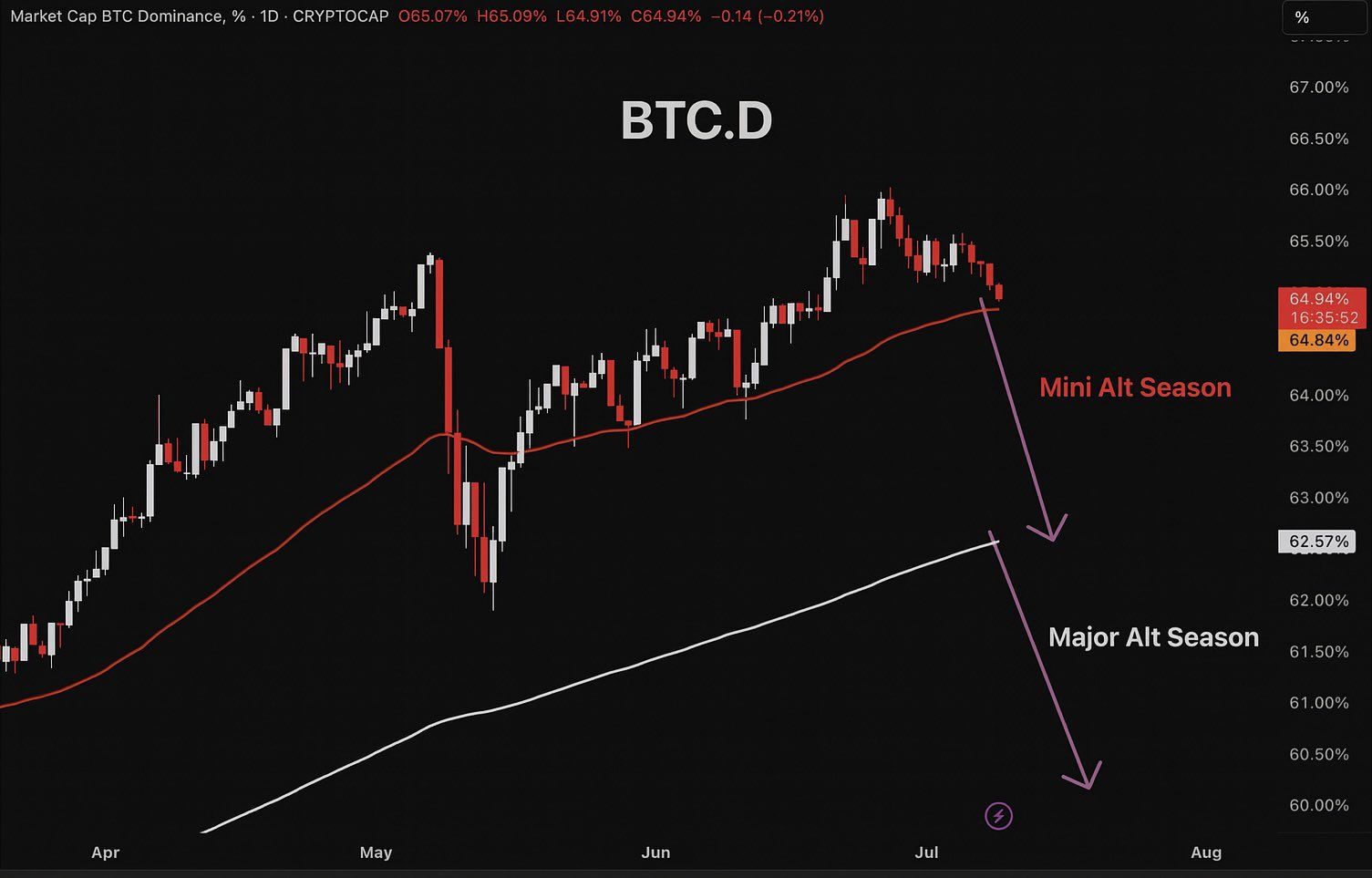 Previsione dello scenario di Dominance di Bitcoin. Fonte: Master of Crypto