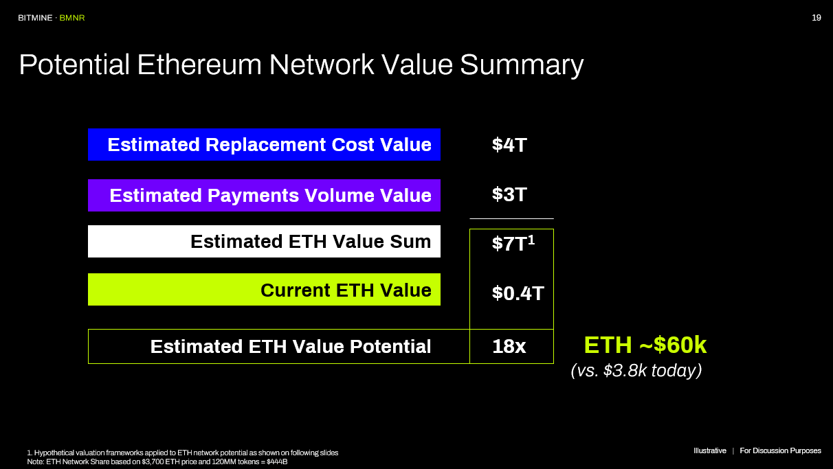 Valore Implicito di Ethereum da BitMine