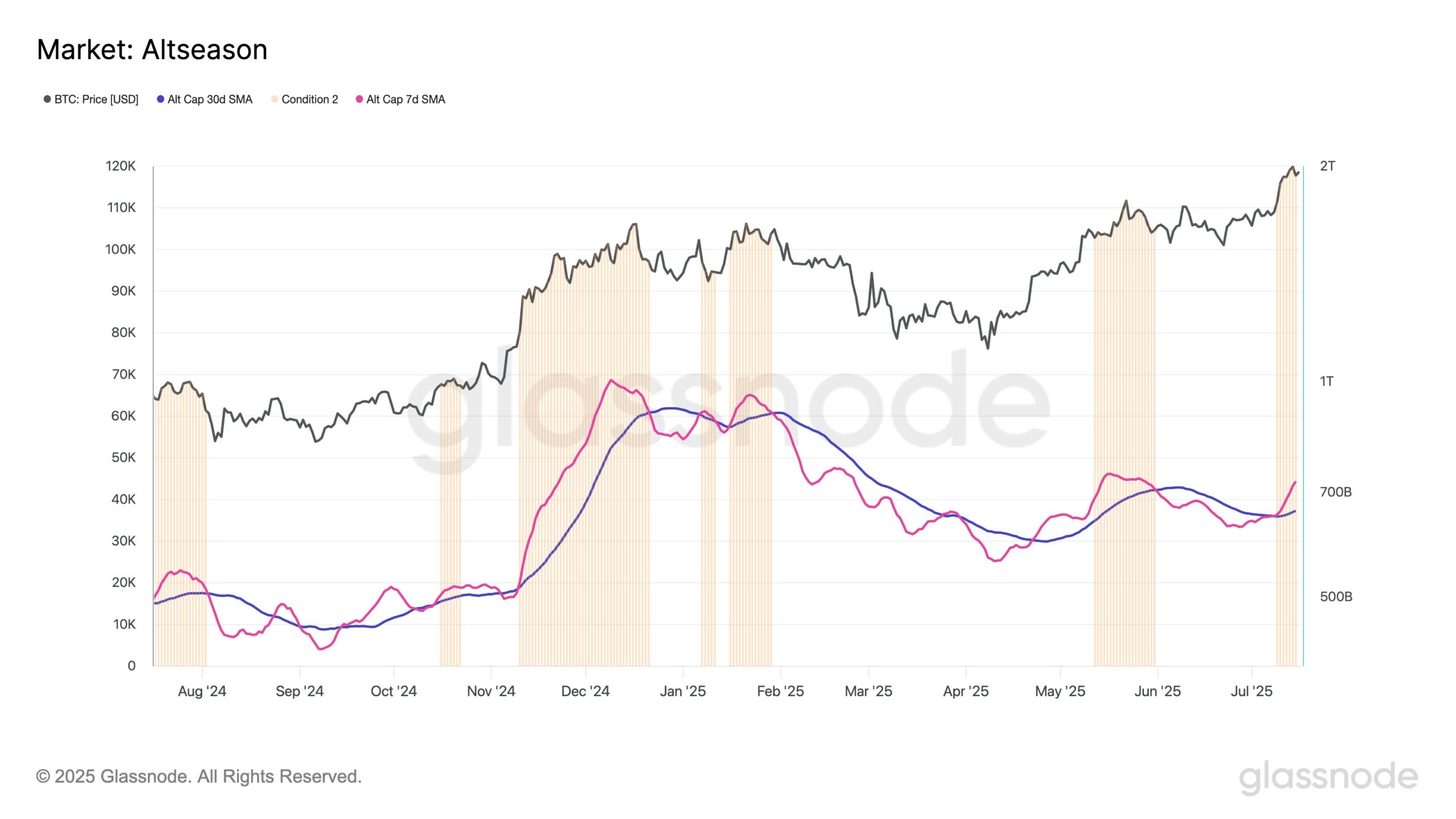 Altseason Index
