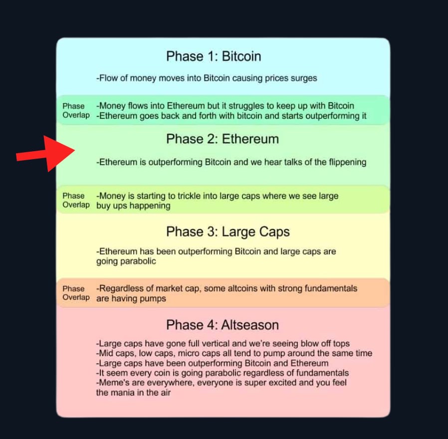 Il ciclo del flusso di capitale a 4 fasi del mercato crypto.