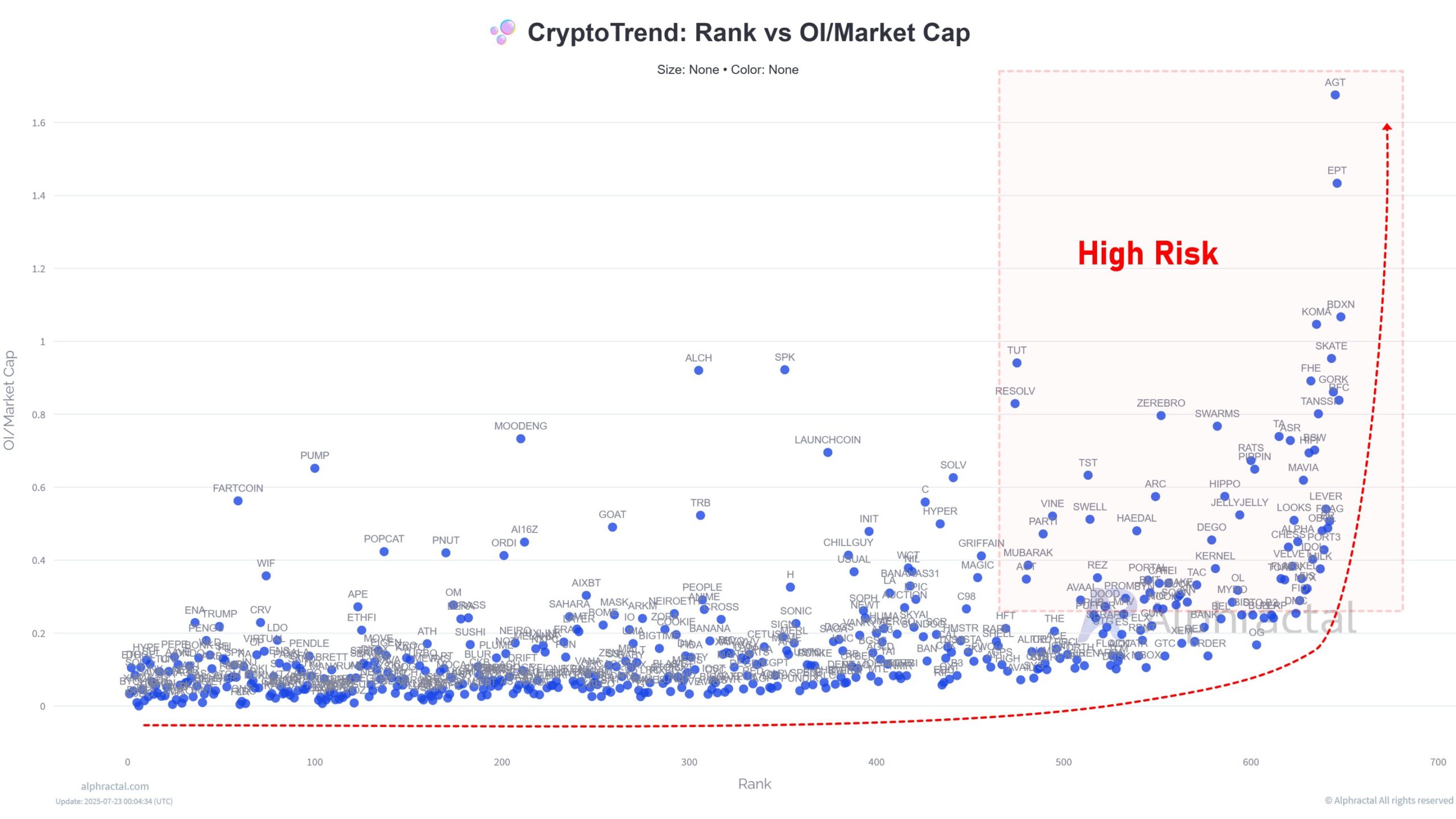 Classifica vs OI/Market Cap