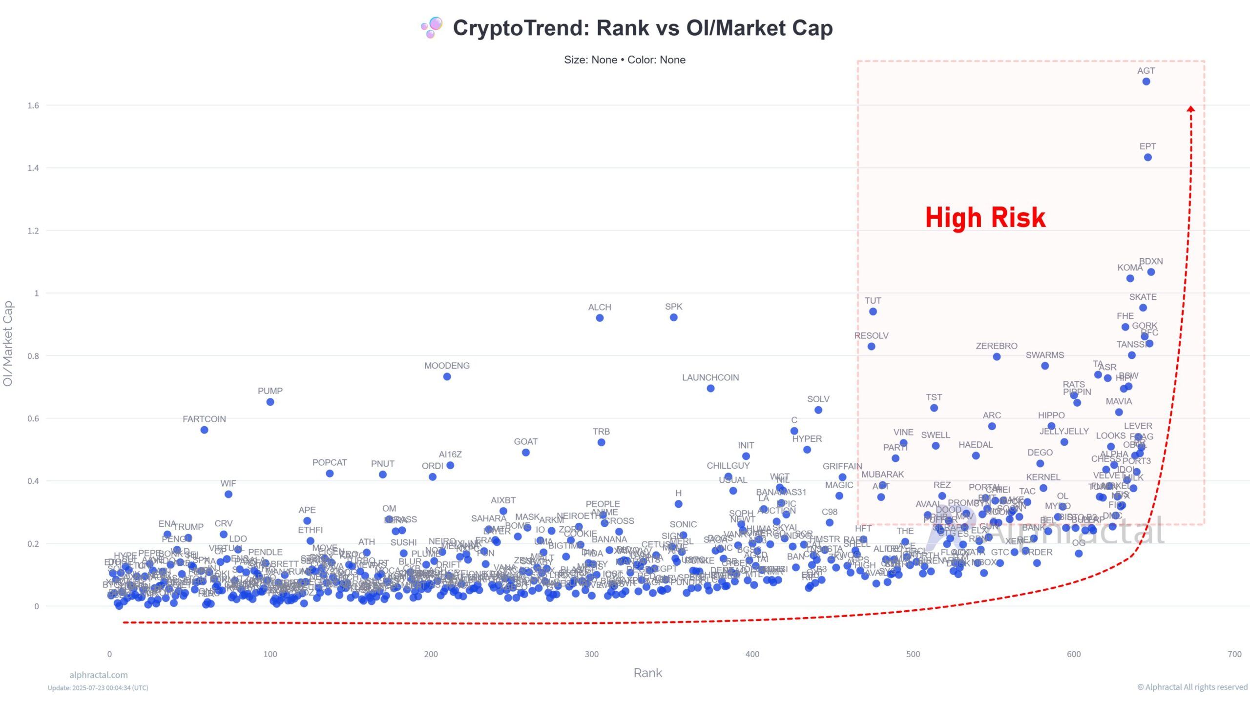 Classifica vs OI/Market Cap
