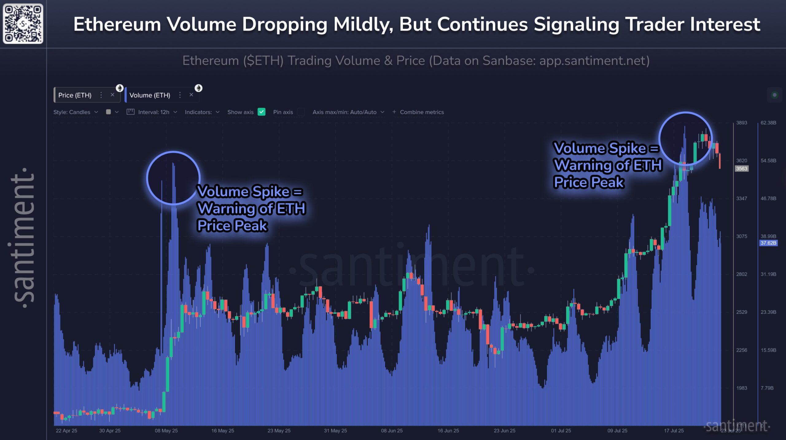 Volume e Prezzo di Ethereum