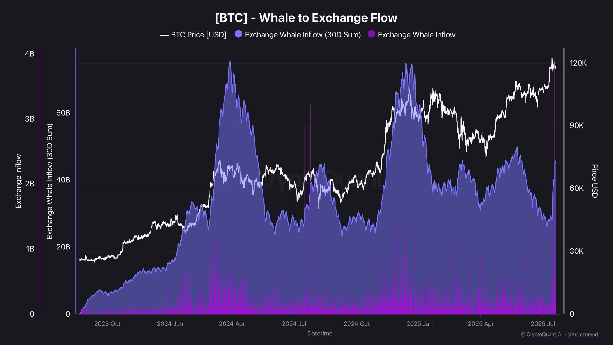 Flusso di Bitcoin dalle balene agli exchange - Fonte: CryptoQuant