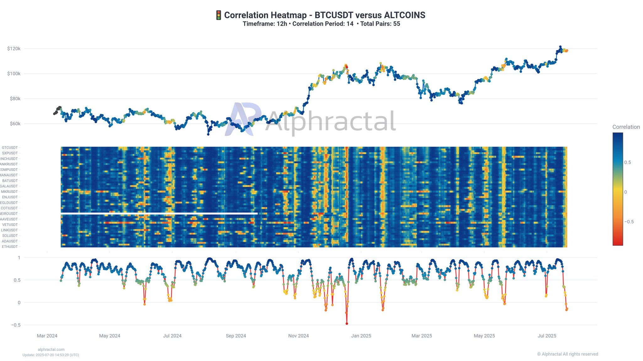 Altcoin-Bitcoin Correlation Heatmap. Fonte: Alphractal