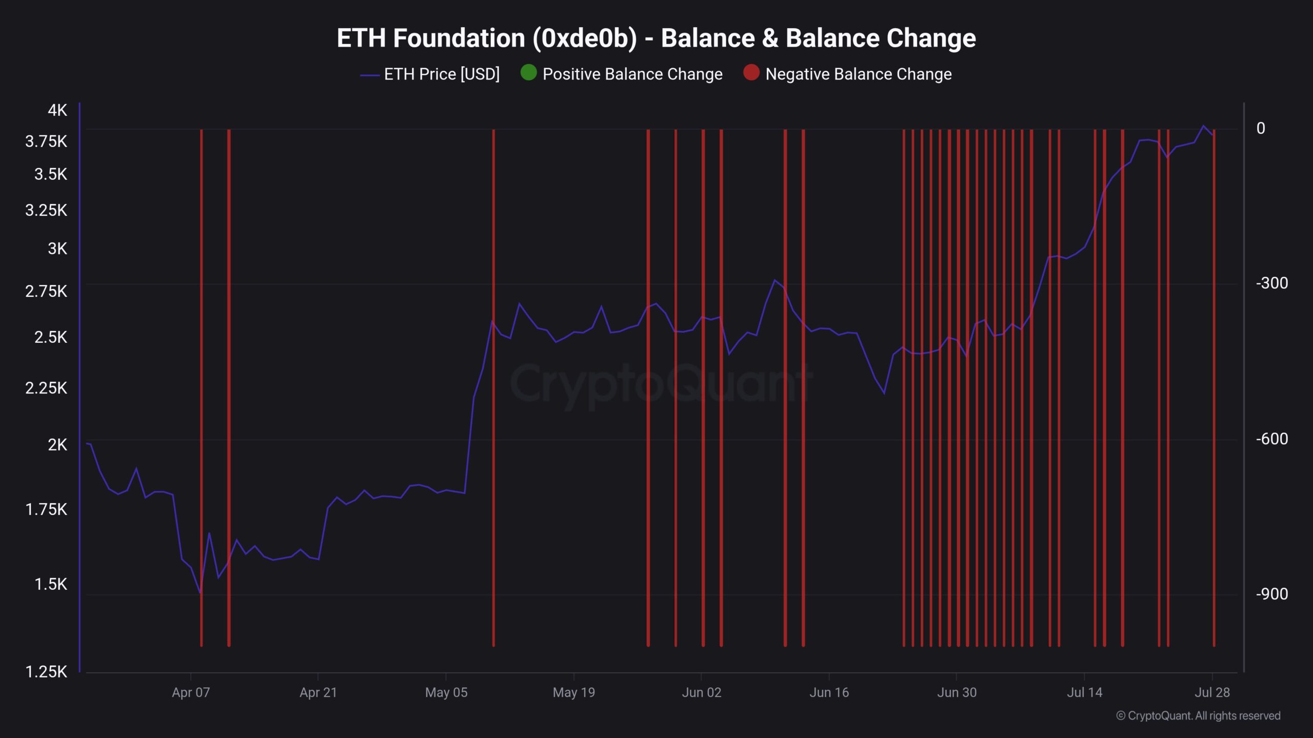 Cambiamento del saldo della ETH Foundation.