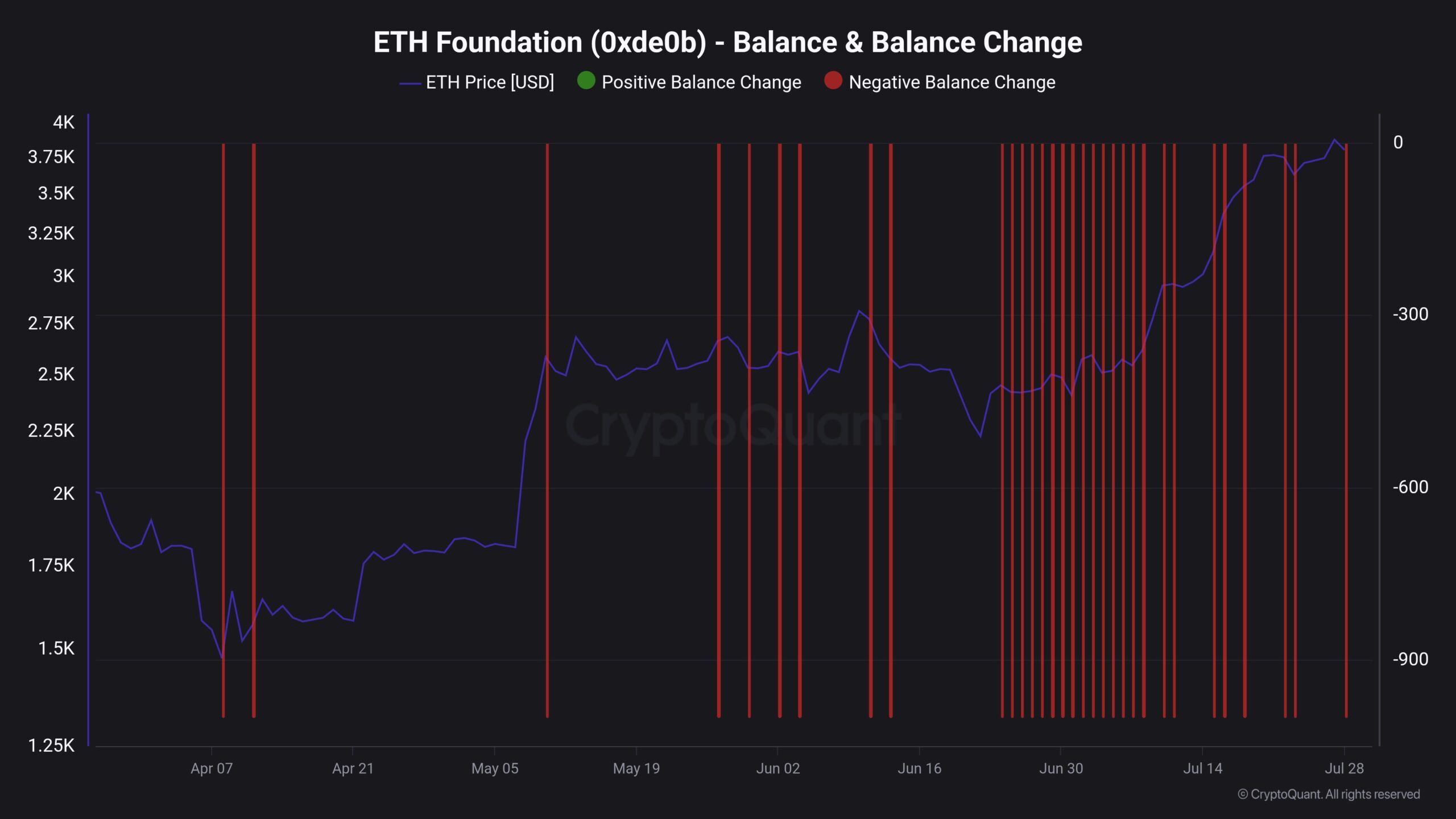 Cambiamento del saldo della ETH Foundation.