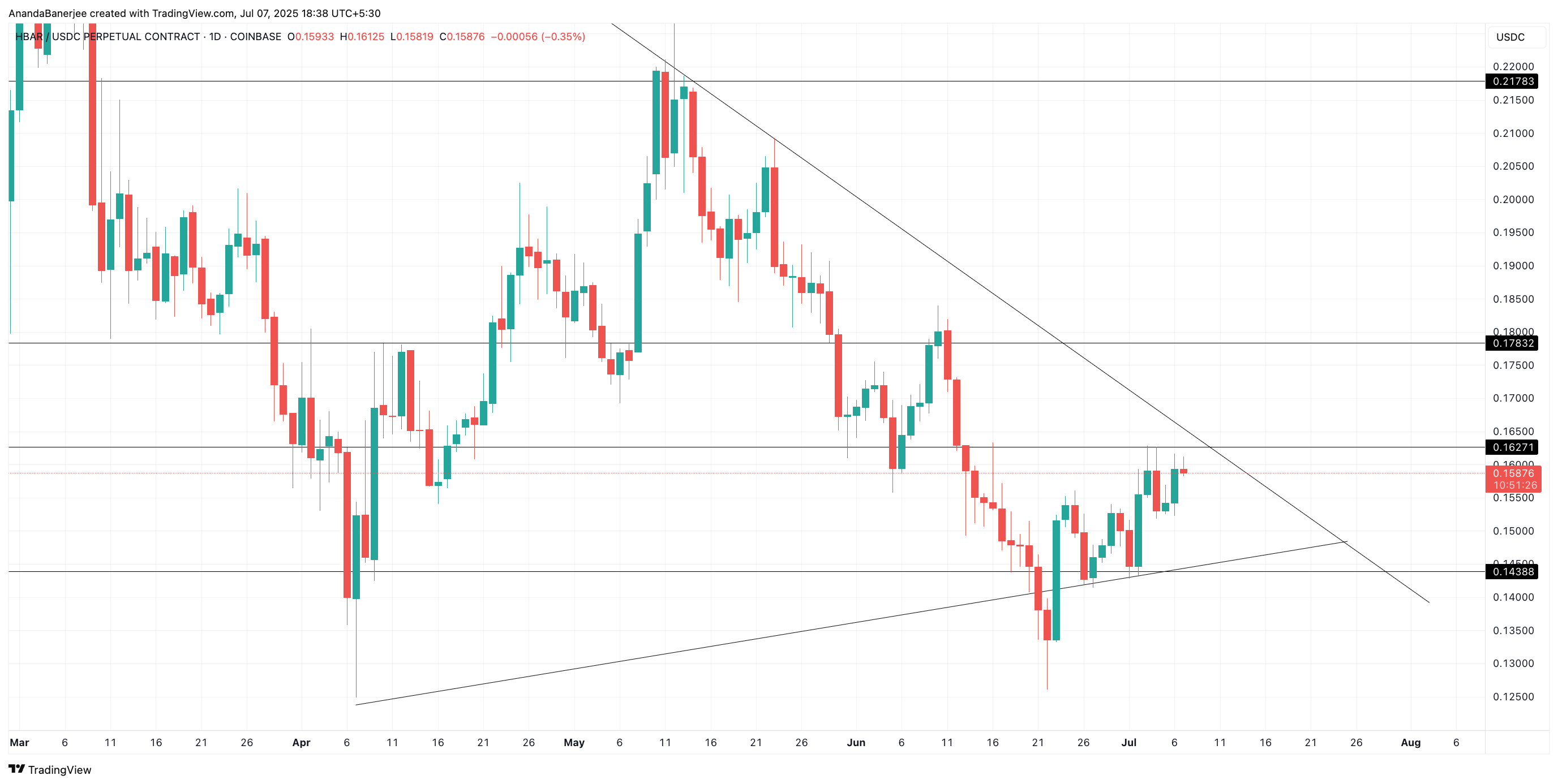Prezzo di HBAR livelli chiave: TradingView